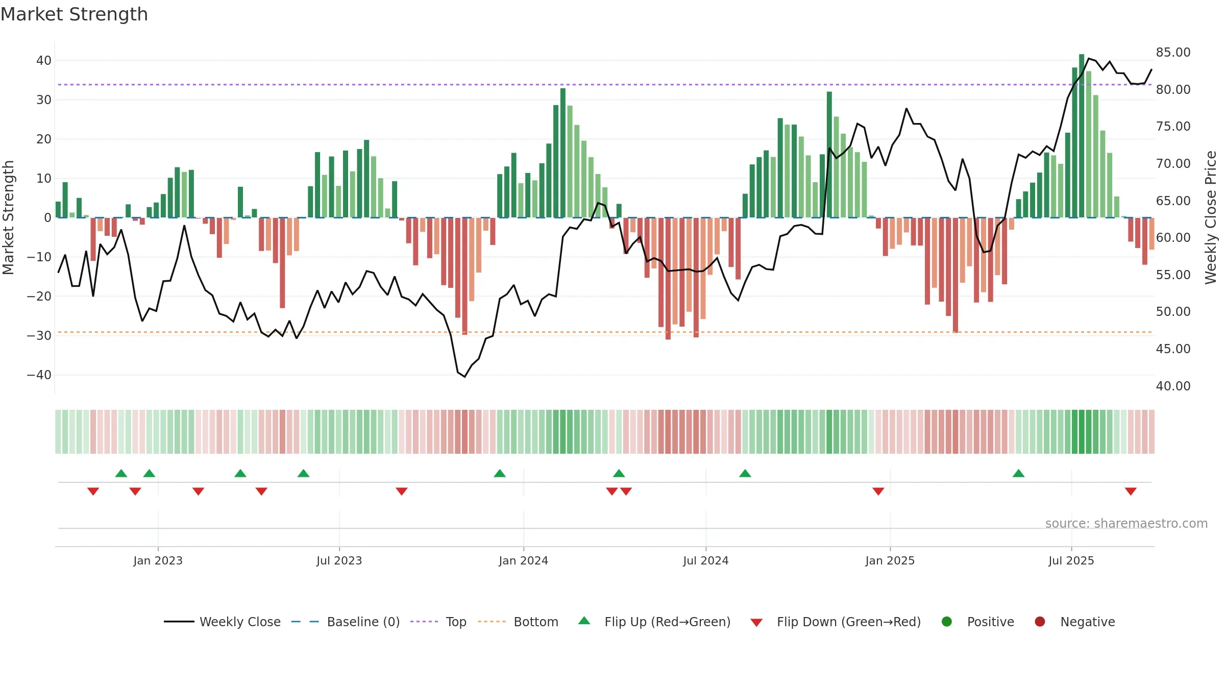 TRMB weekly Market Strength chart, closing 2025-09-19.