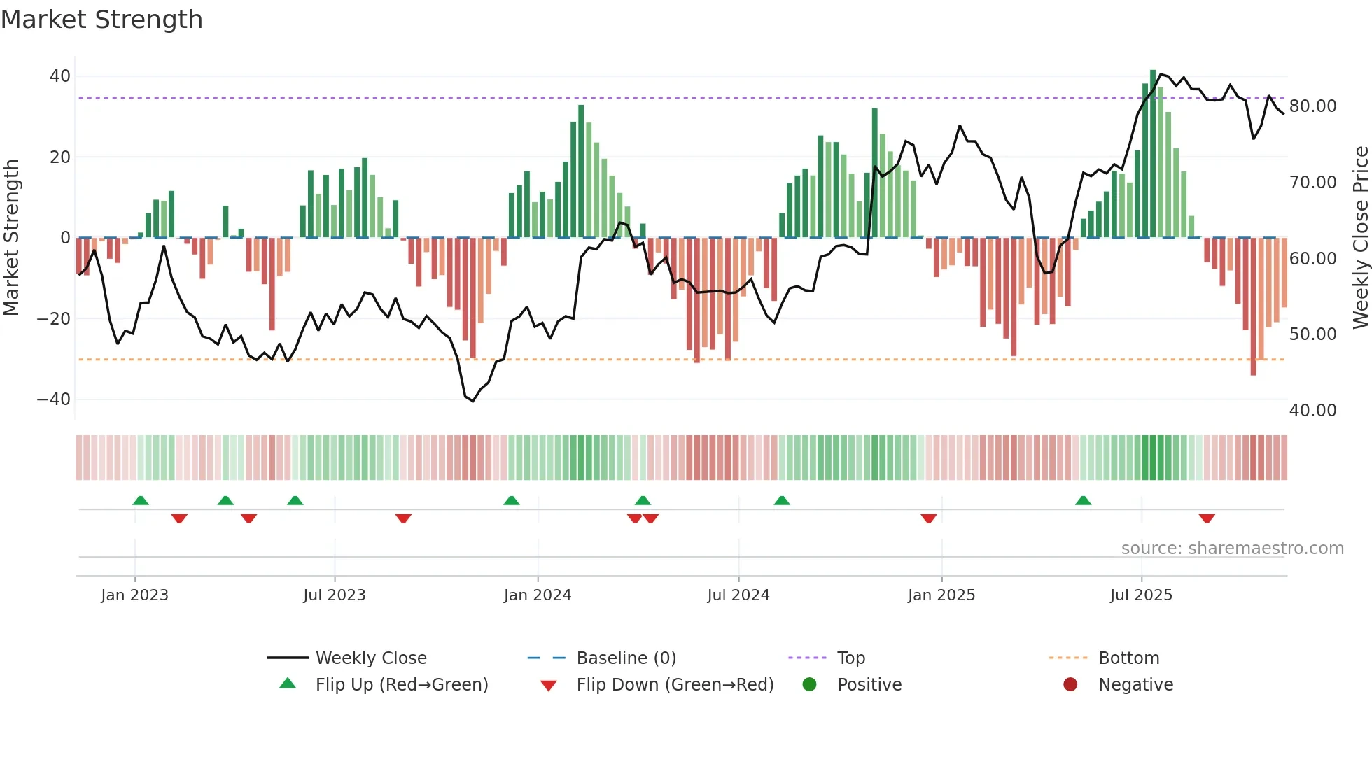 TRMB weekly Market Strength chart