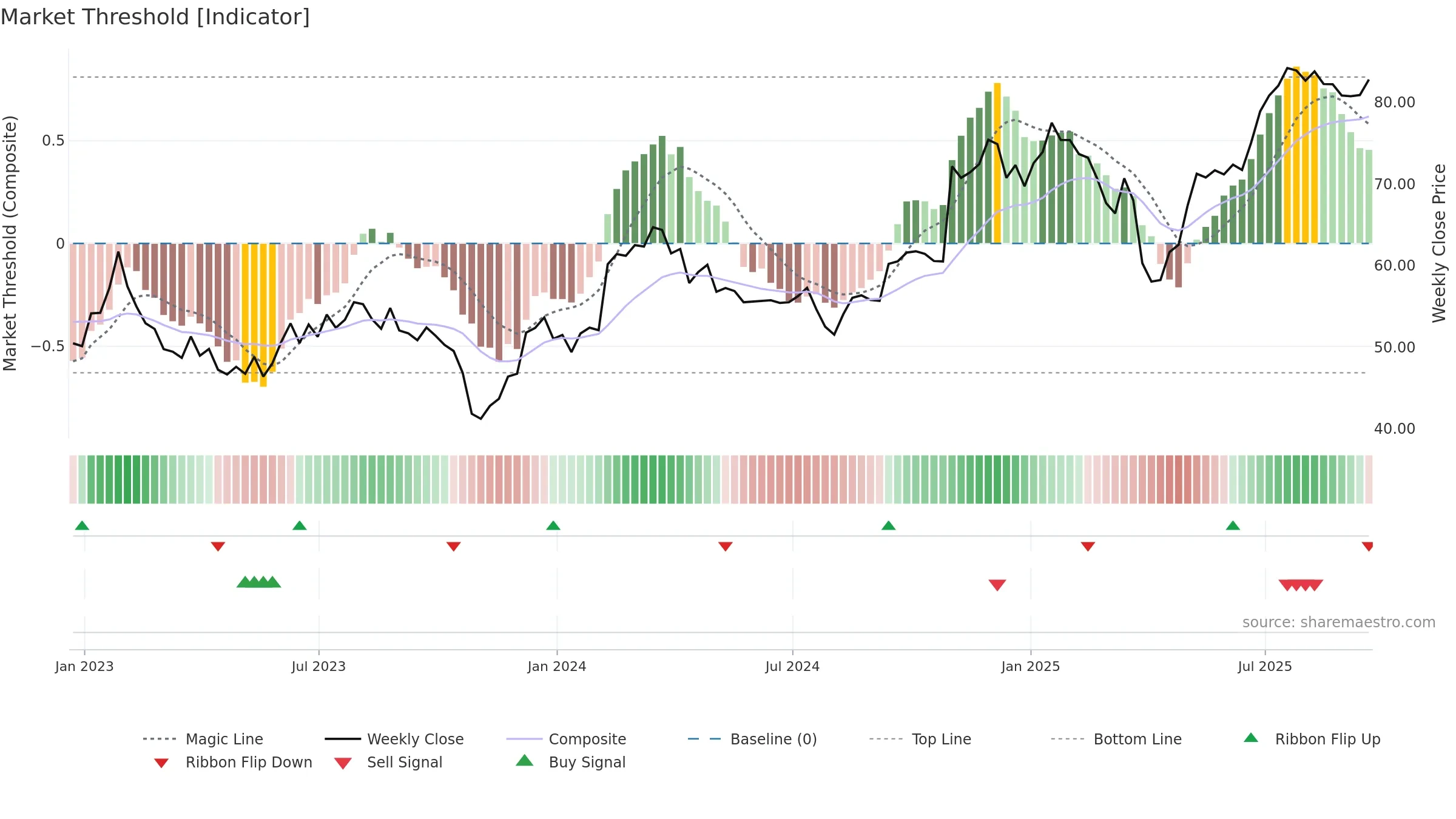 TRMB weekly Market Threshold chart, closing 2025-09-19.