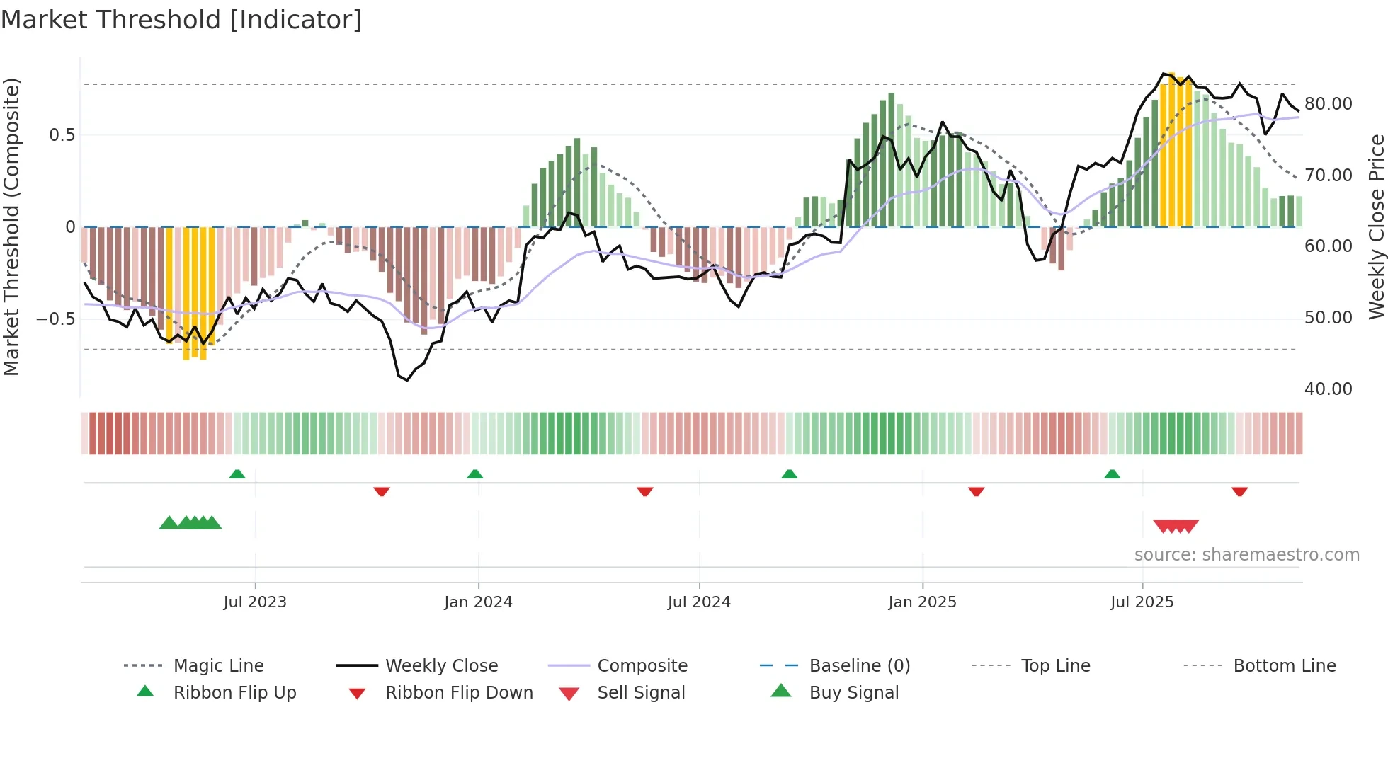 TRMB weekly Market Threshold chart