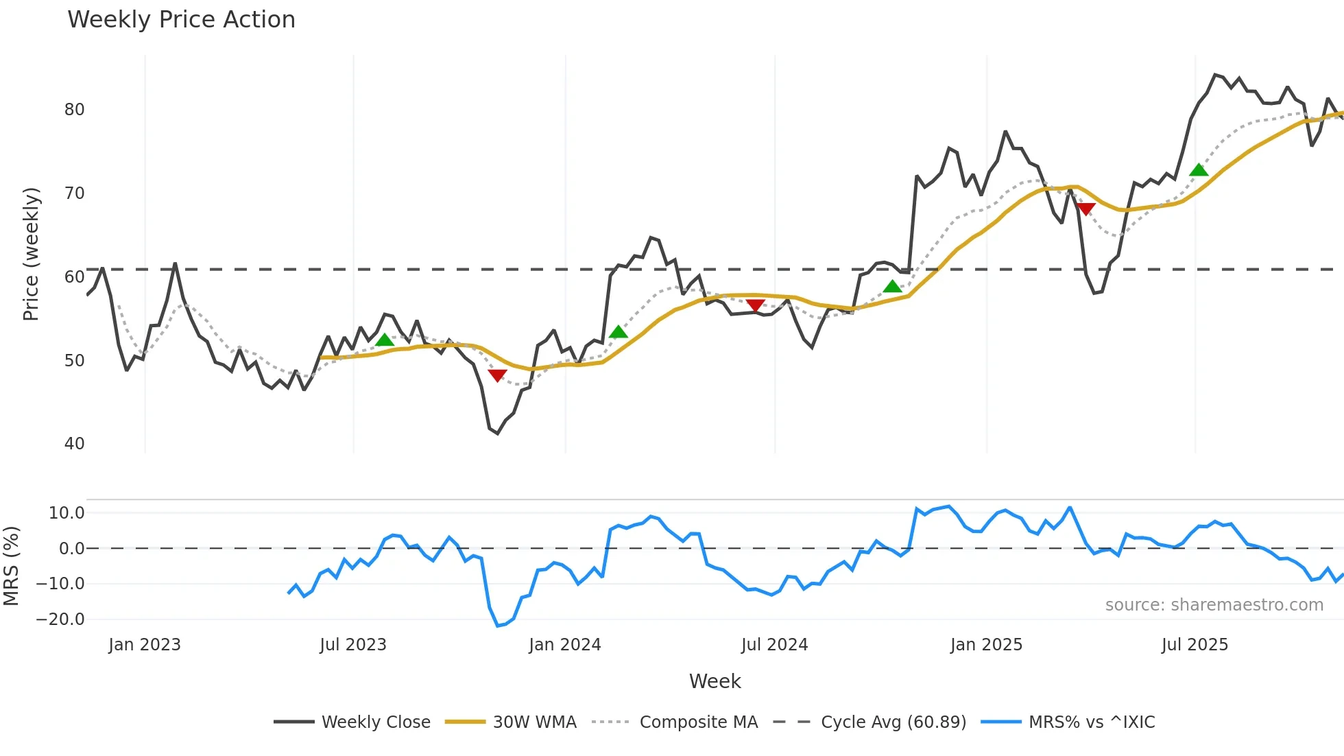 TRMB weekly Price Action chart, closing 2025-11-07