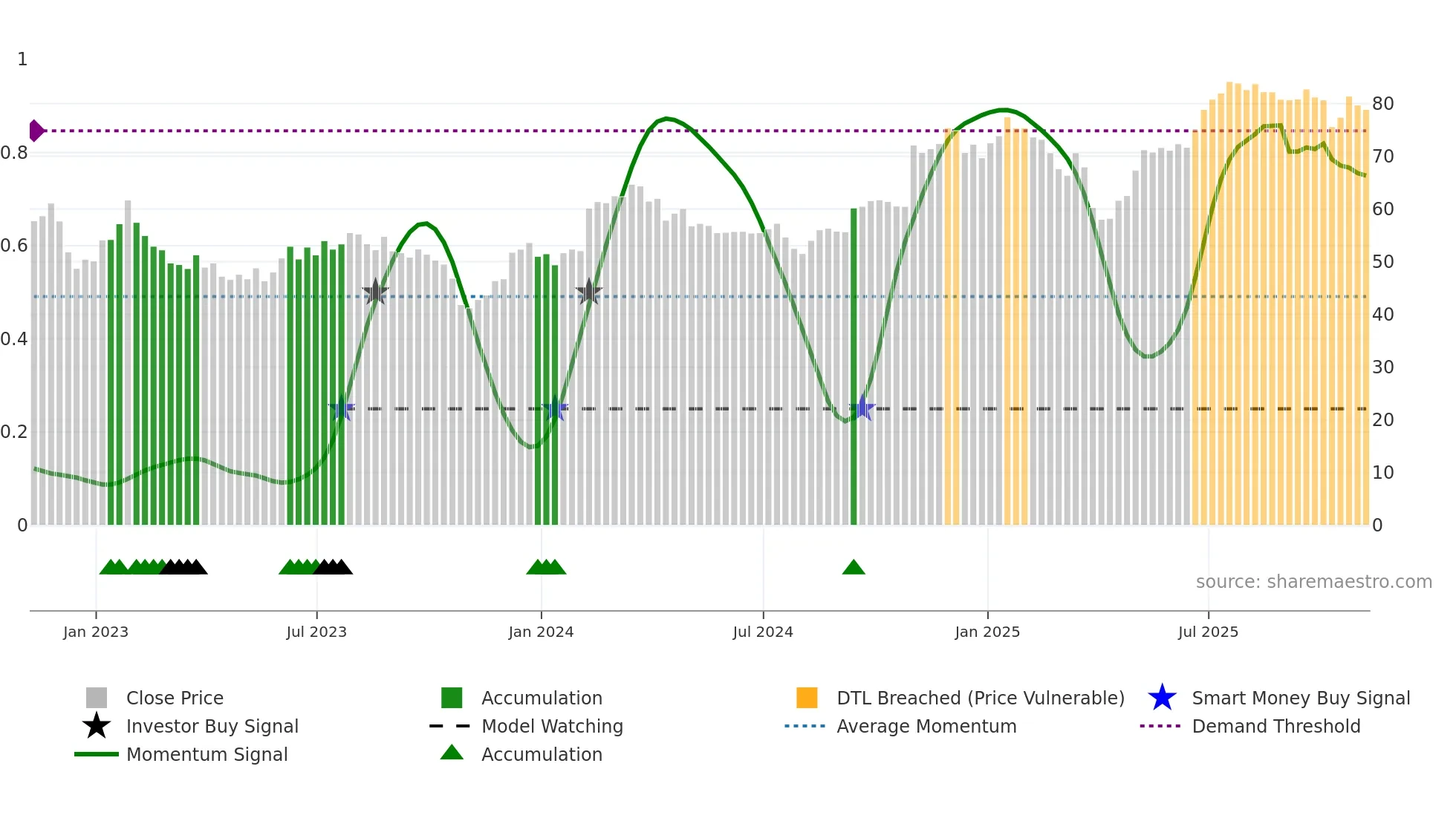 TRMB weekly Smart Money chart