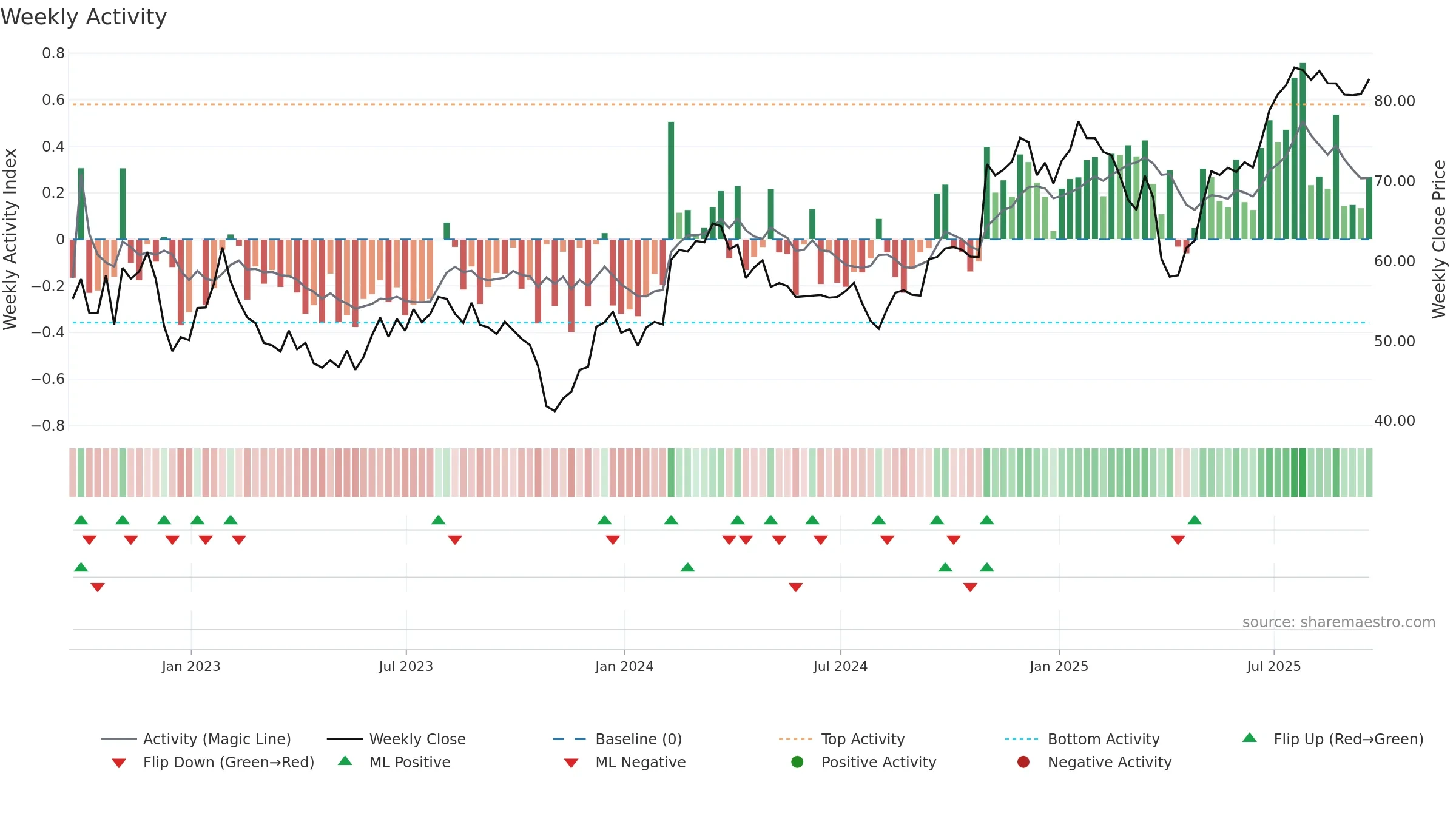 TRMB weekly Activity chart, closing 2025-09-19.