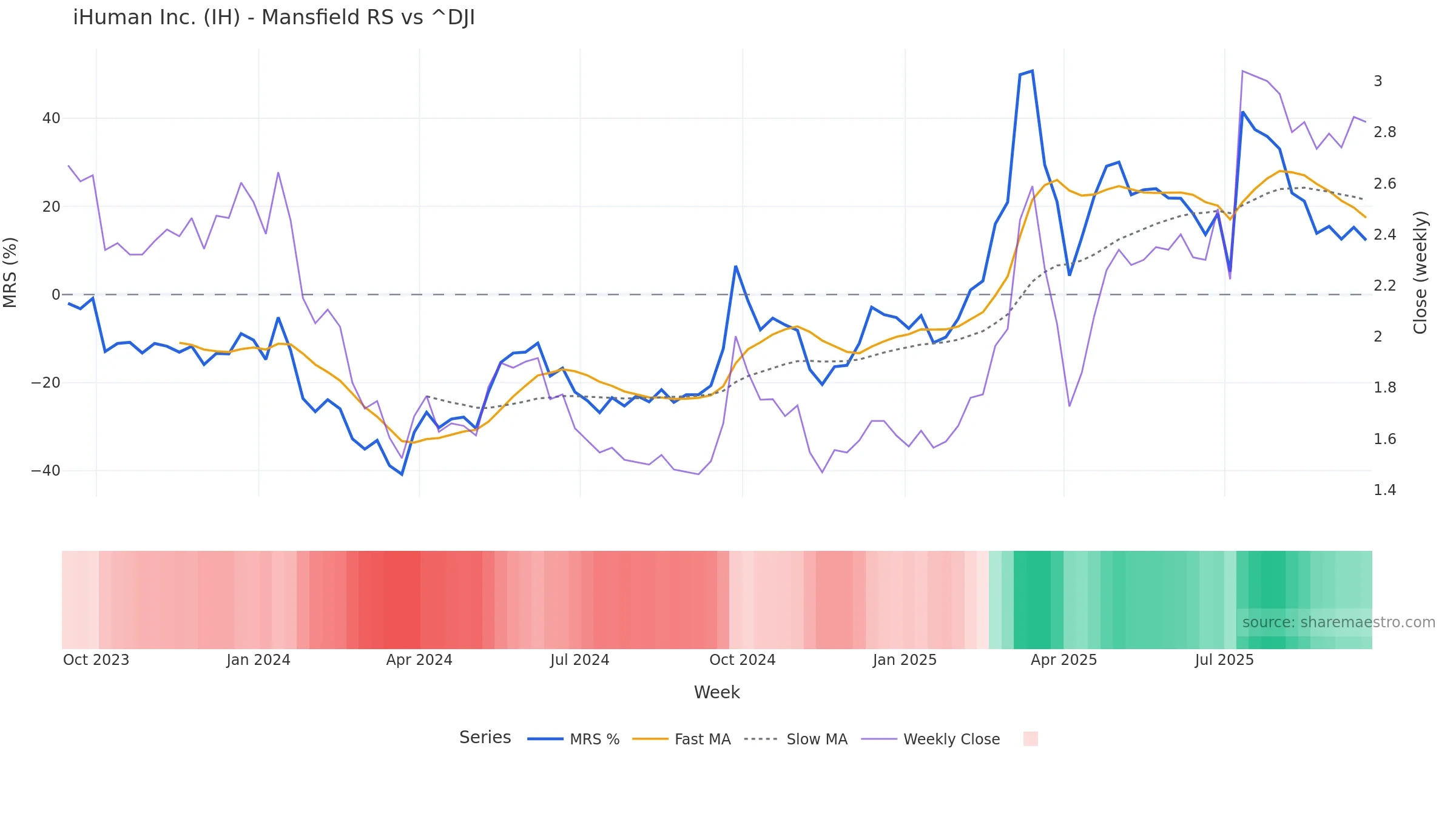 IH Mansfield Relative Strength vs ^DJI IH Mansfield Relative Strength vs ^DJI — weekly