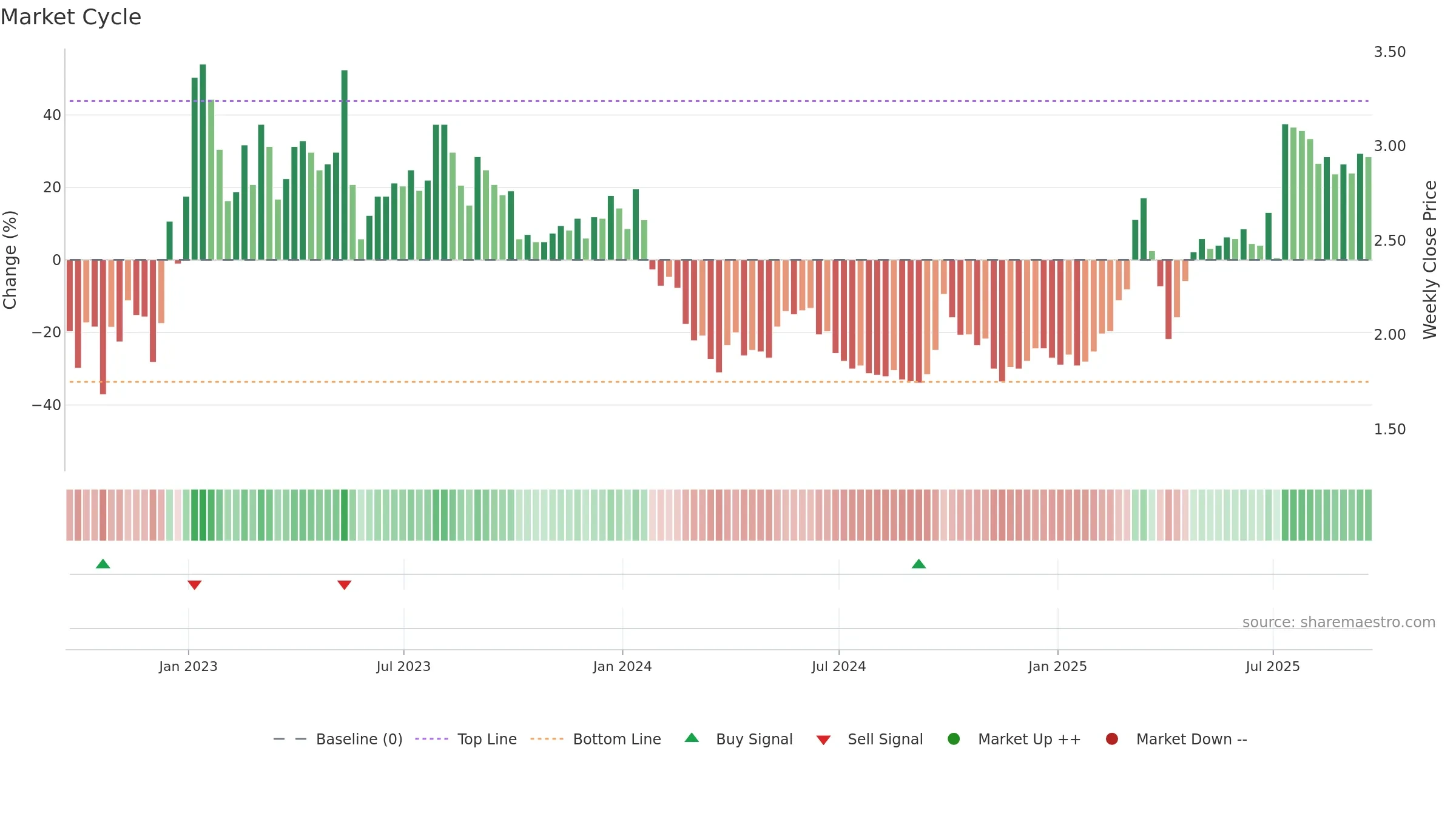 IH weekly Market Cycle chart, closing 2025-09-19.