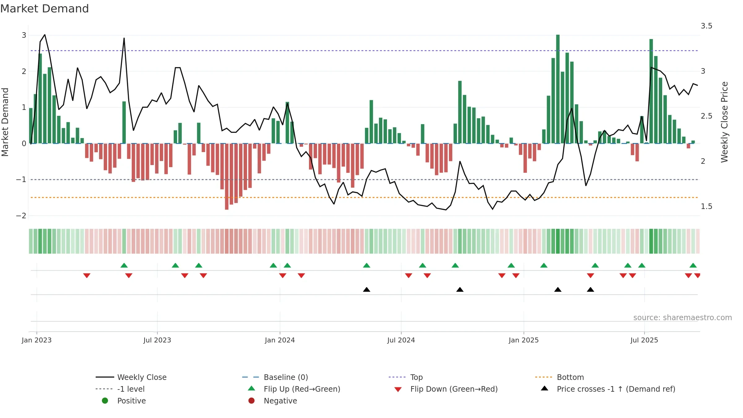 IH weekly Market Demand chart, closing 2025-09-19.
