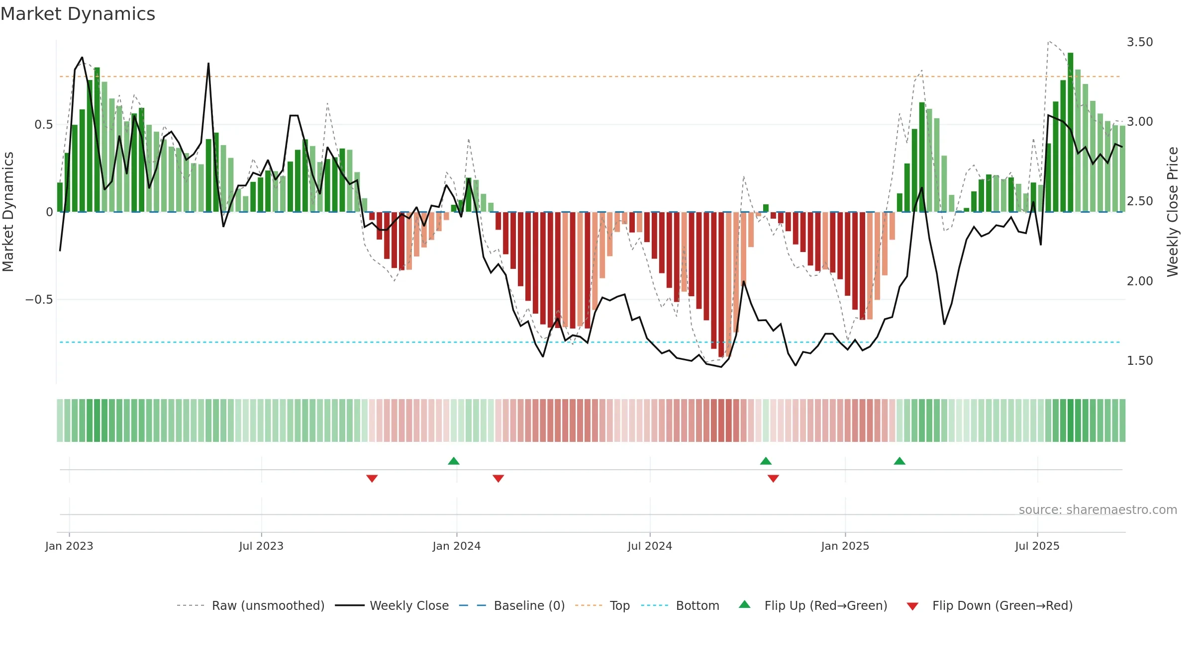 IH weekly Market Dynamics chart, closing 2025-09-19.