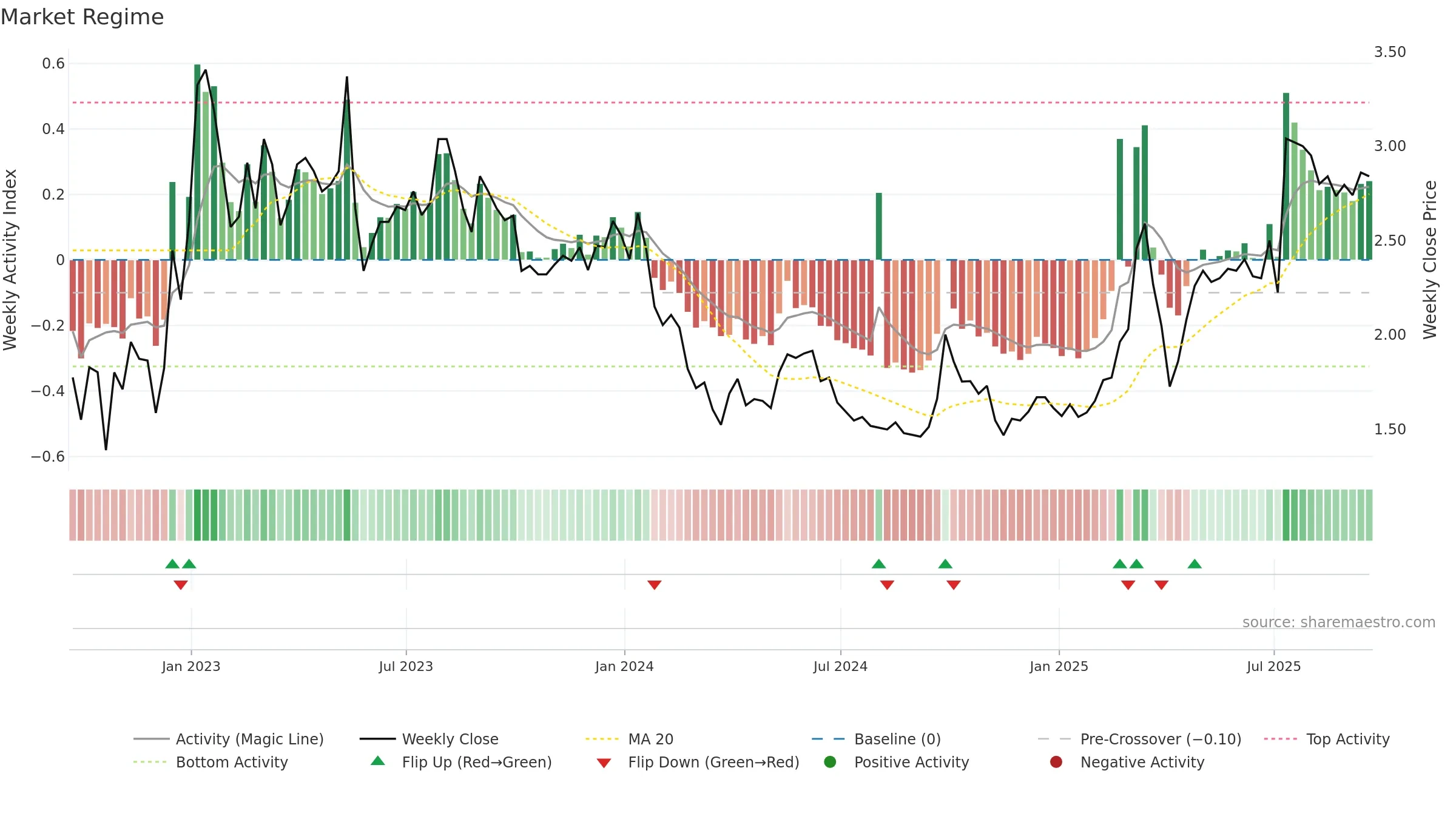 IH weekly Market Snapshot chart, closing 2025-09-19.