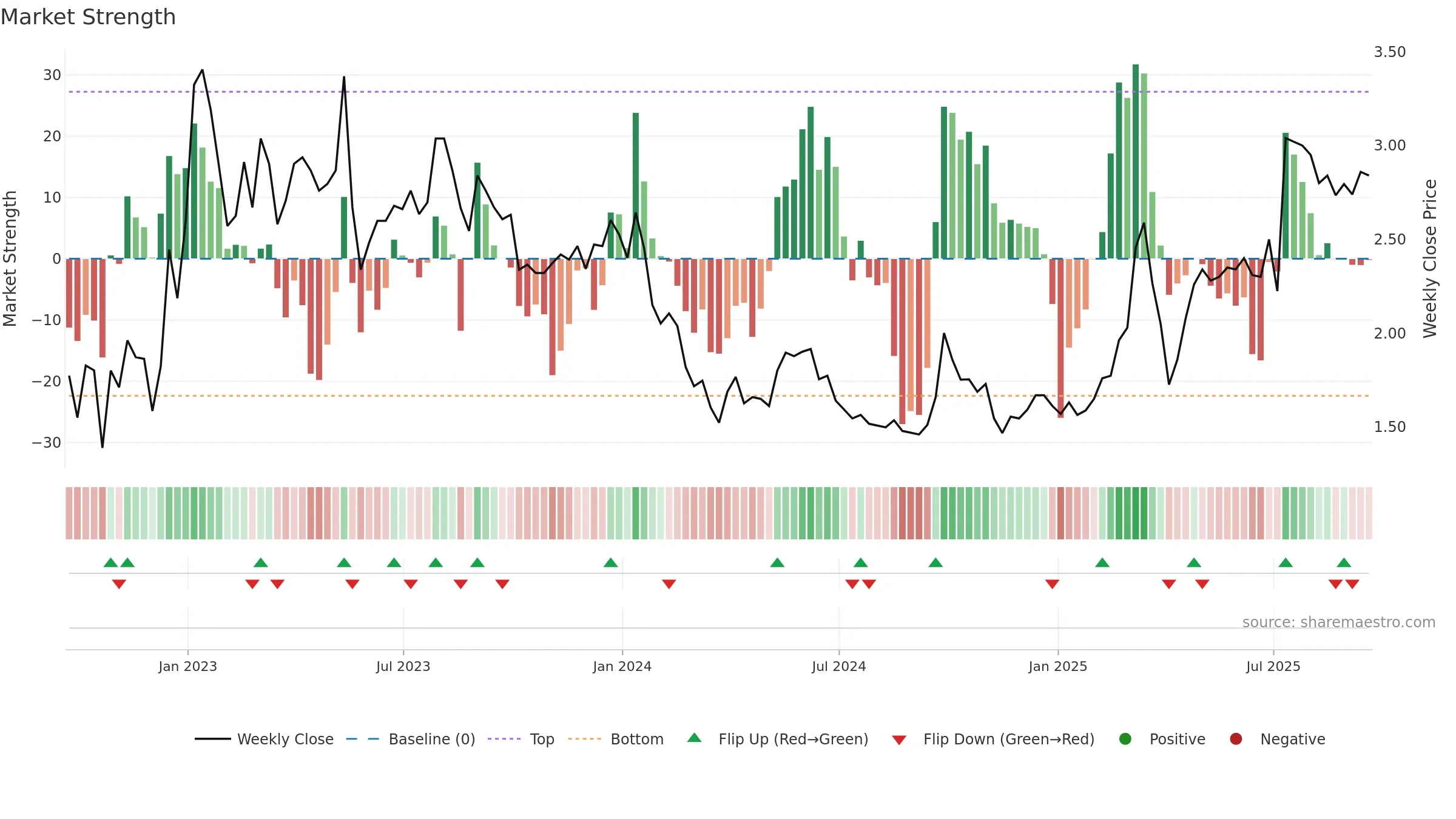 IH weekly Market Strength chart, closing 2025-09-19.