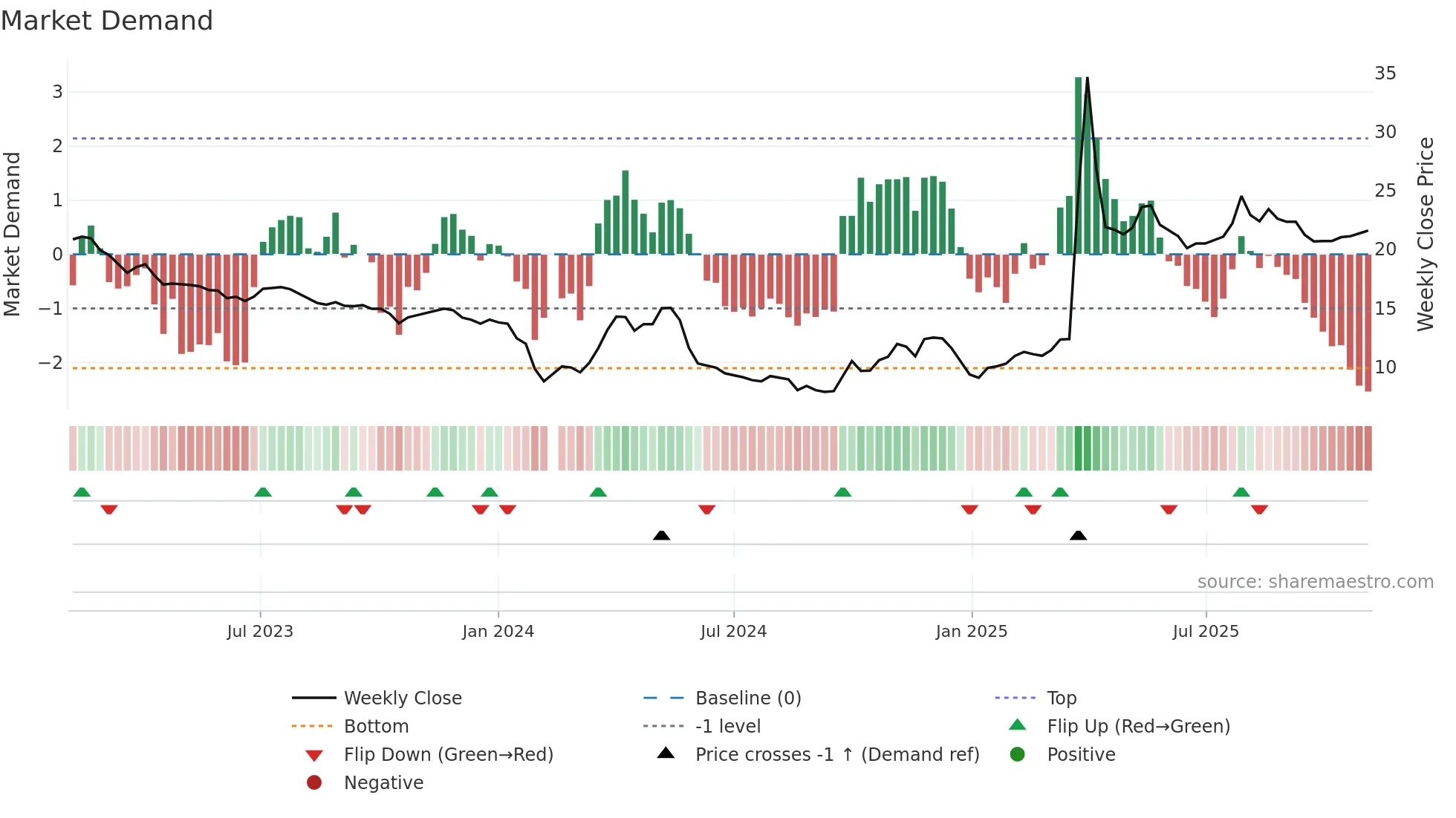 300871 weekly Market Demand chart