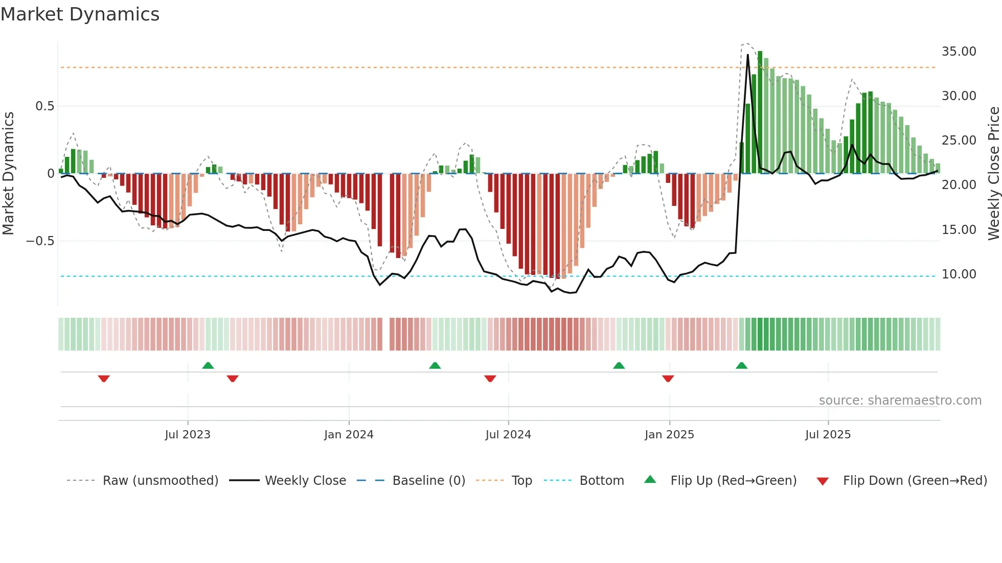 300871 weekly Market Dynamics chart