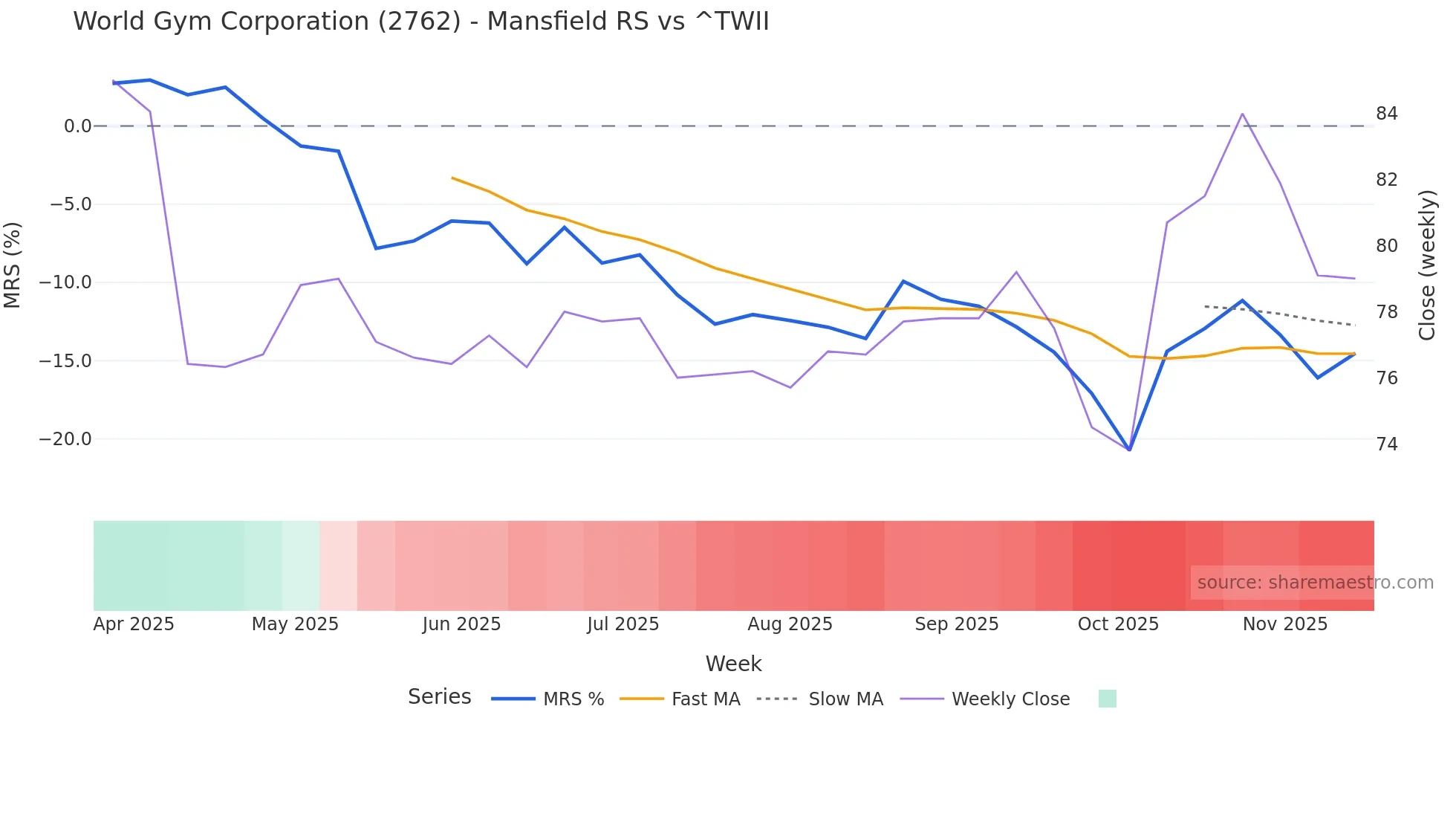 2762 Mansfield Relative Strength chart
