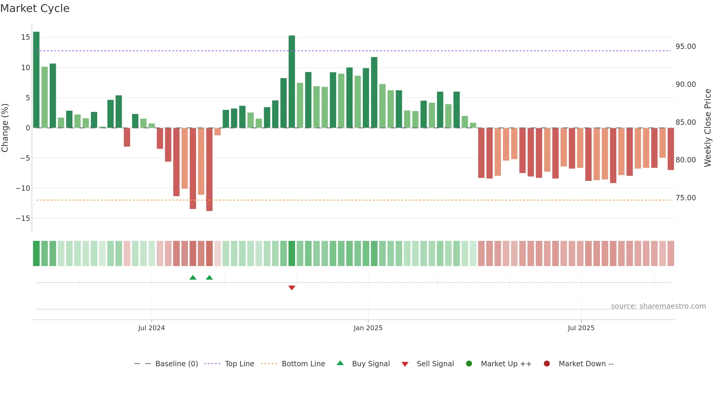 2762 weekly Market Cycle chart, closing 2025-09-15.