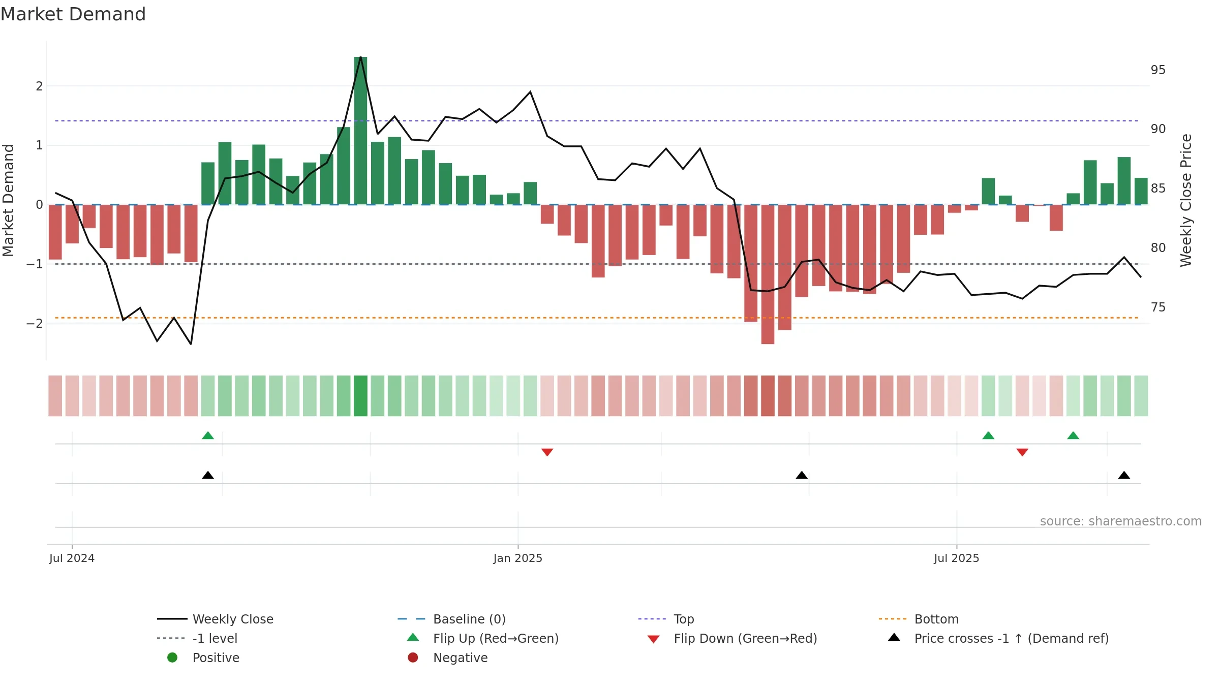 2762 weekly Market Demand chart, closing 2025-09-15.