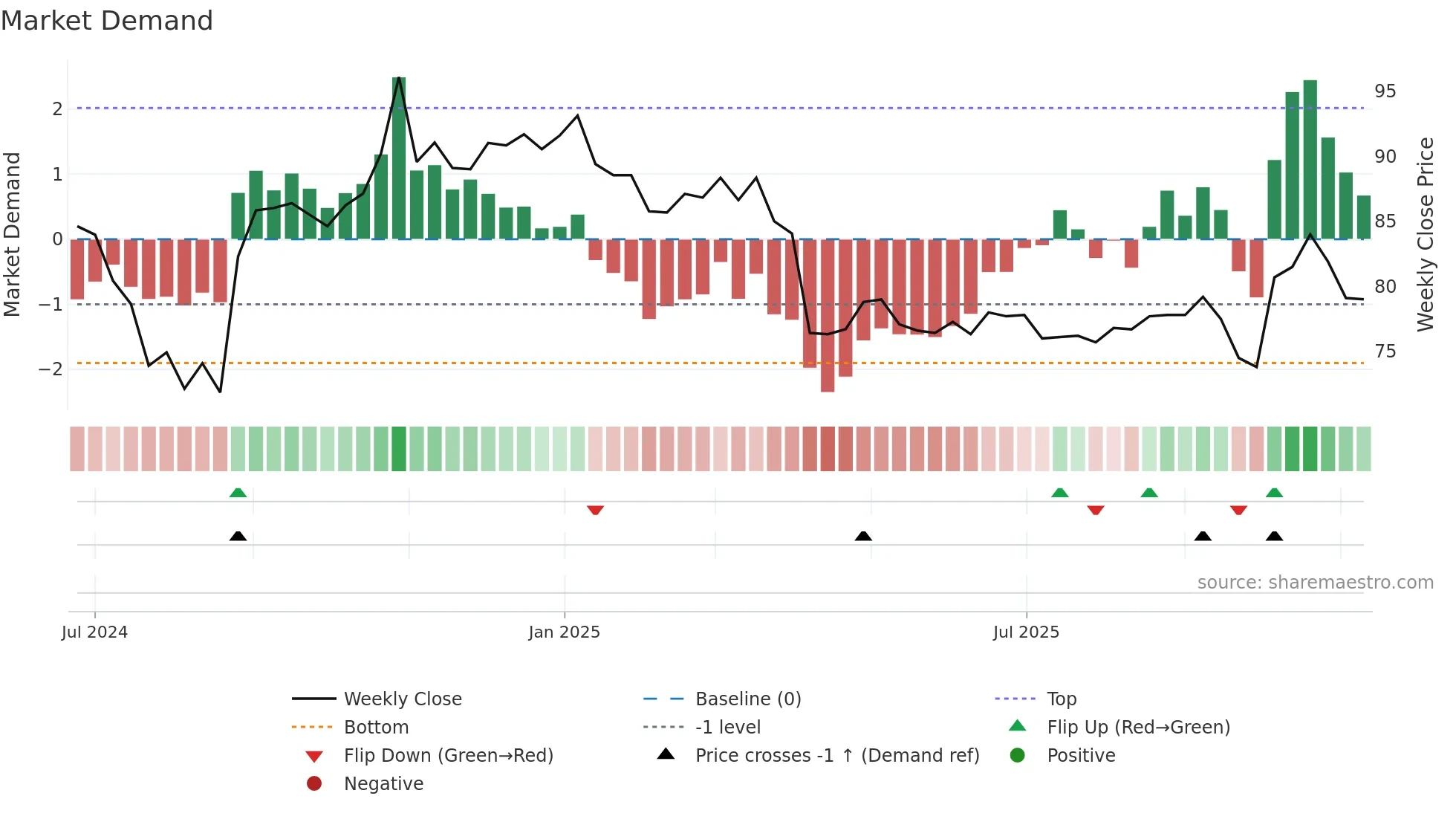 2762 weekly Market Demand chart
