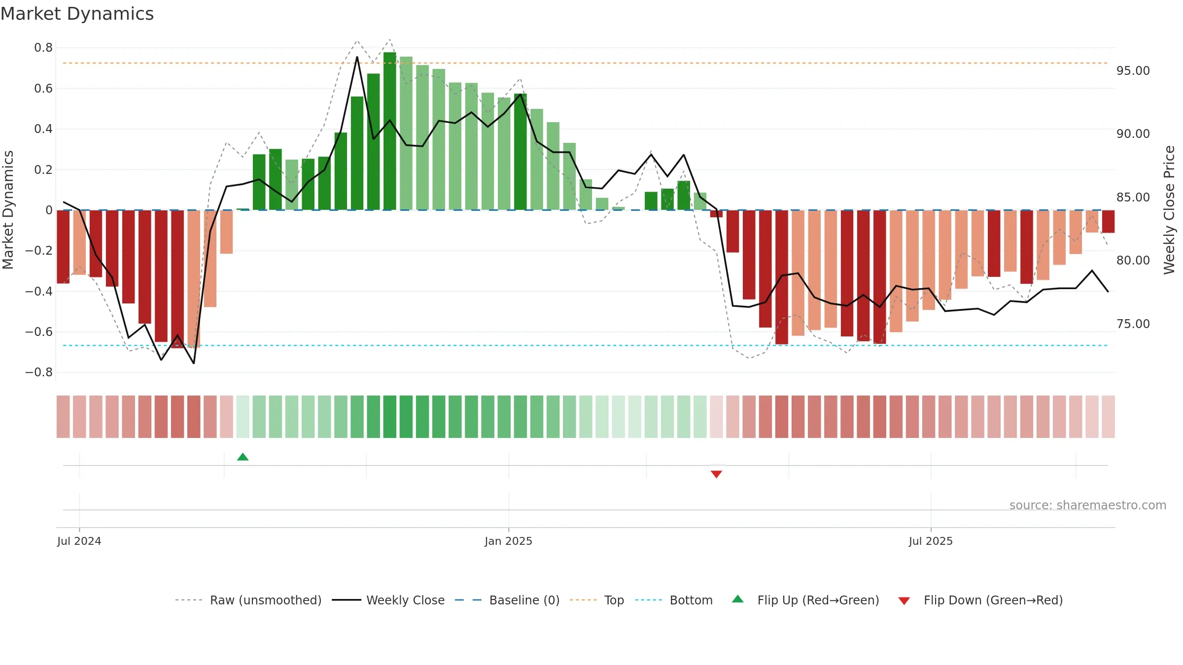 2762 weekly Market Dynamics chart, closing 2025-09-15.