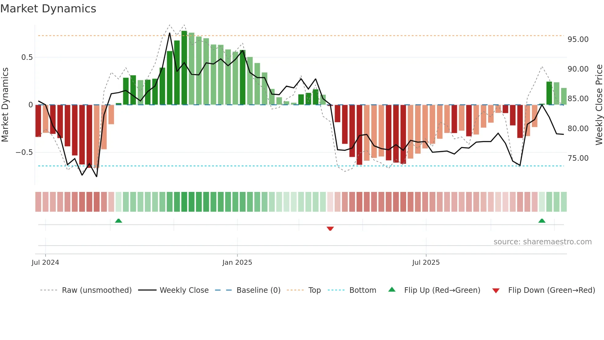 2762 weekly Market Dynamics chart