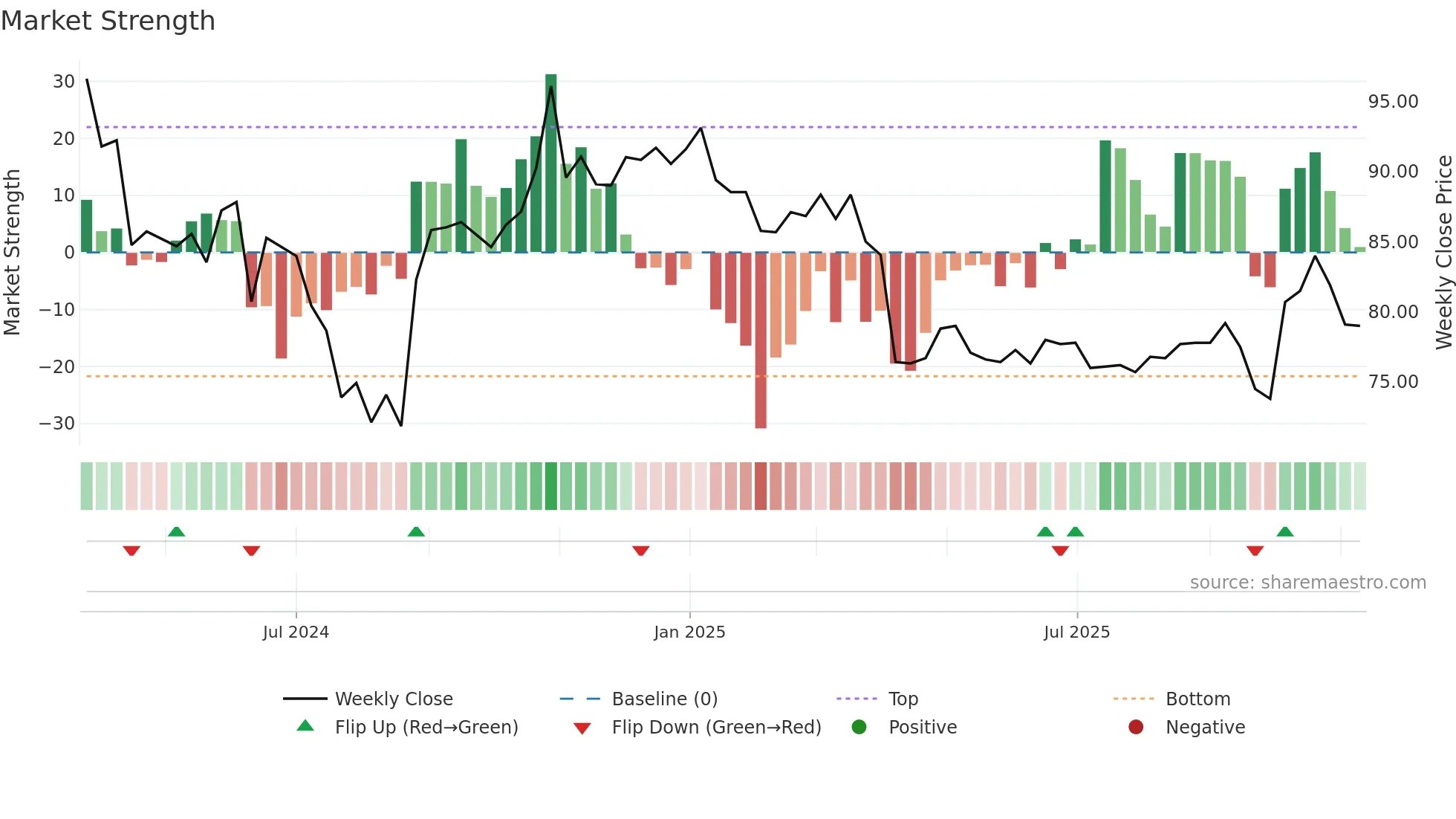 2762 weekly Market Strength chart