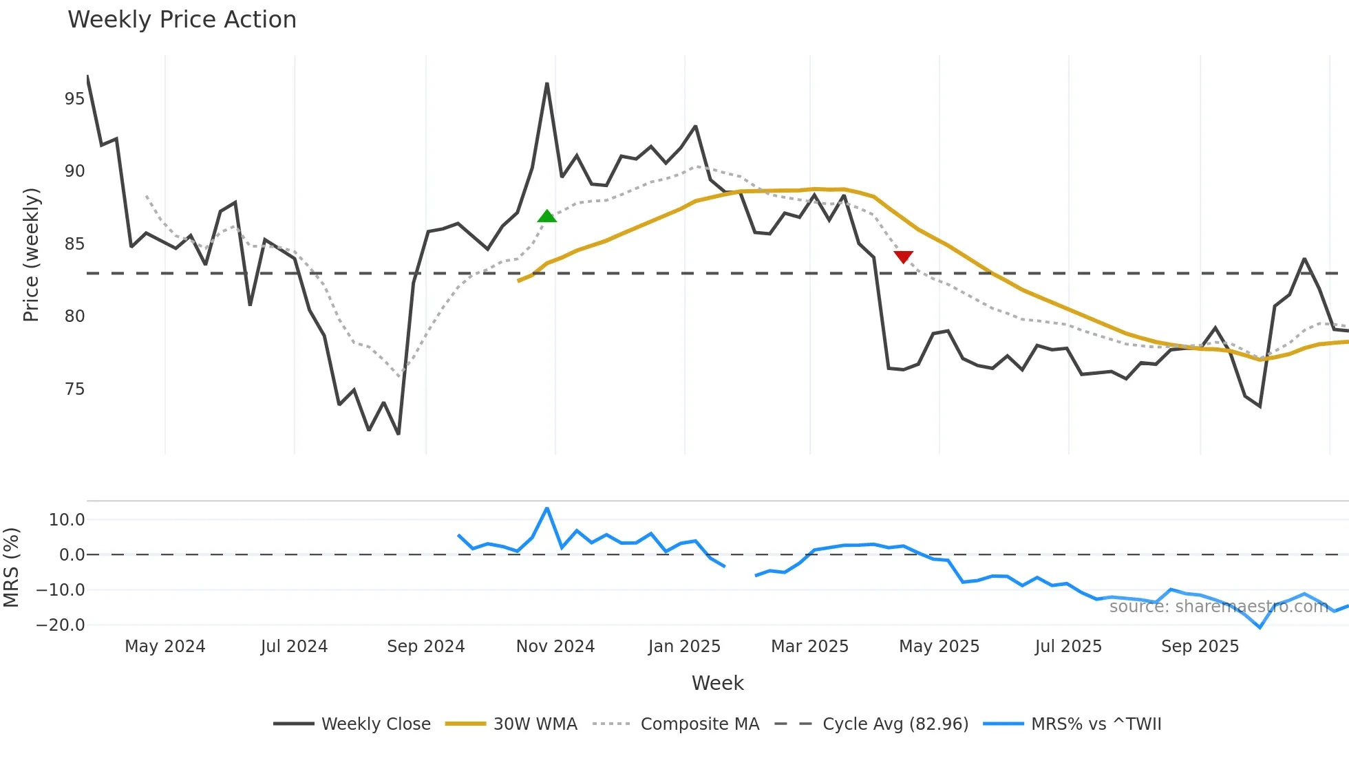 2762 weekly Price Action chart, closing 2025-11-10