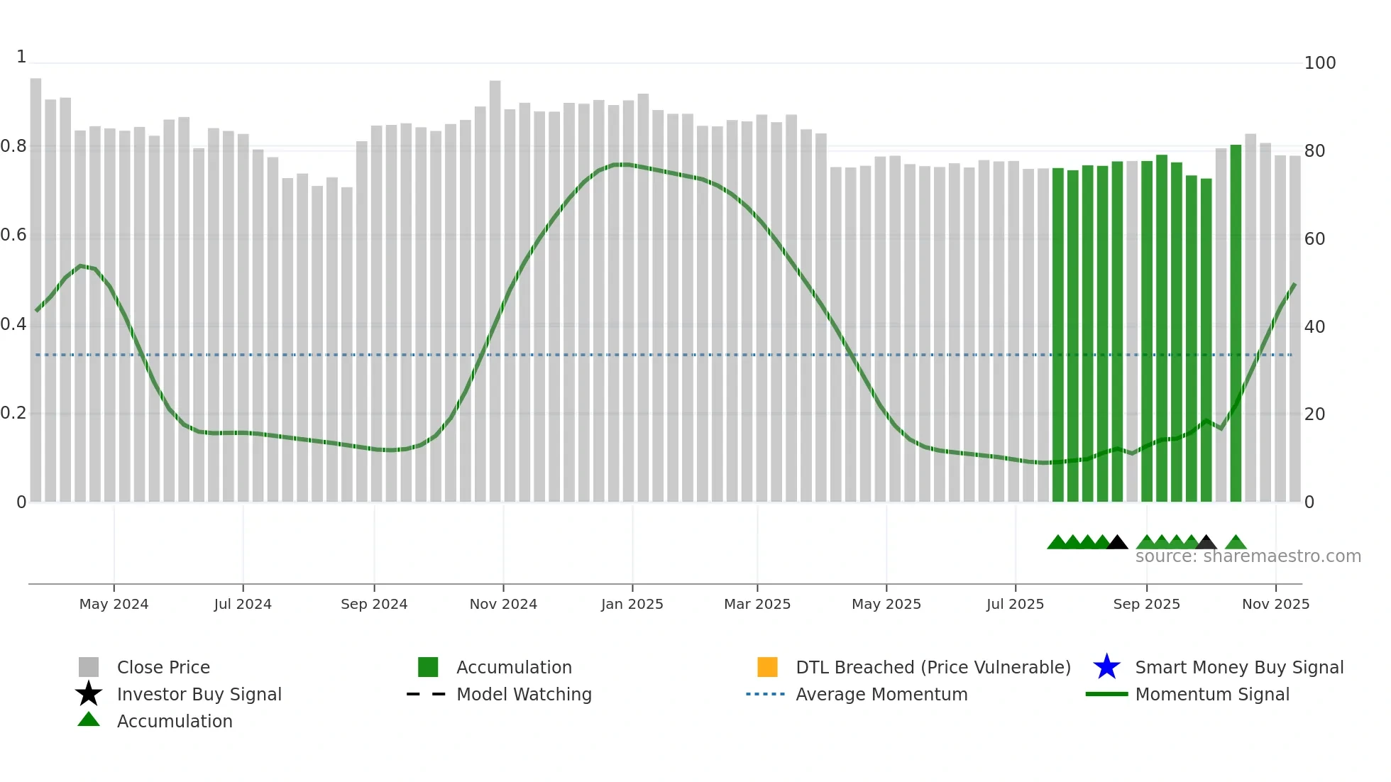 2762 weekly Smart Money chart