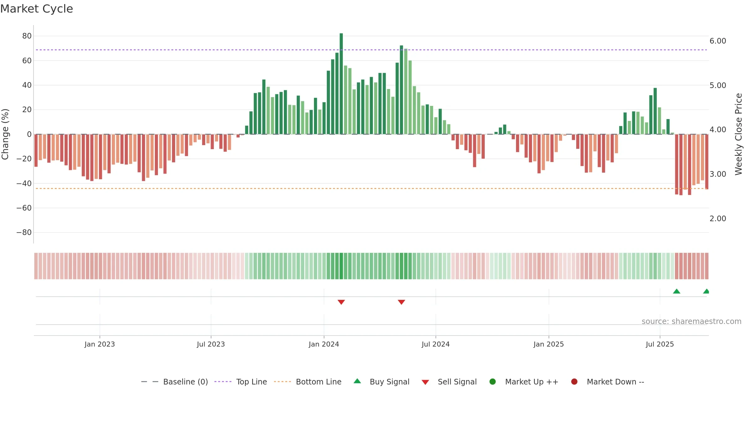 BOE weekly Market Cycle chart, closing 2025-09-15.