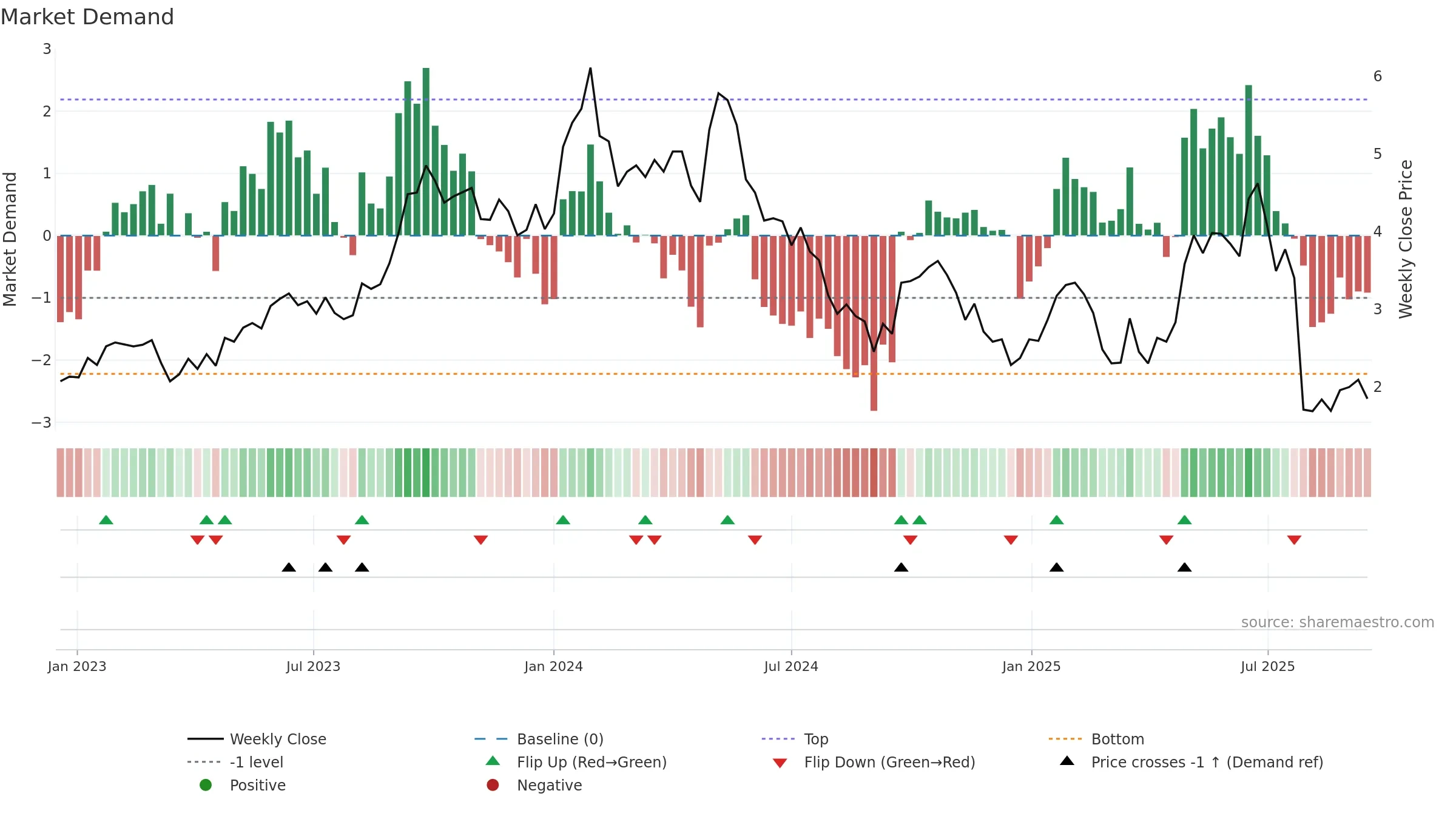 BOE weekly Market Demand chart, closing 2025-09-15.