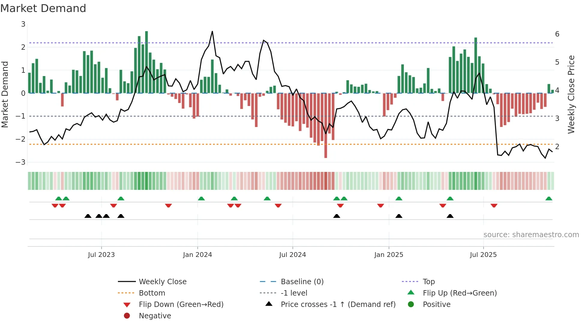 BOE weekly Market Demand chart