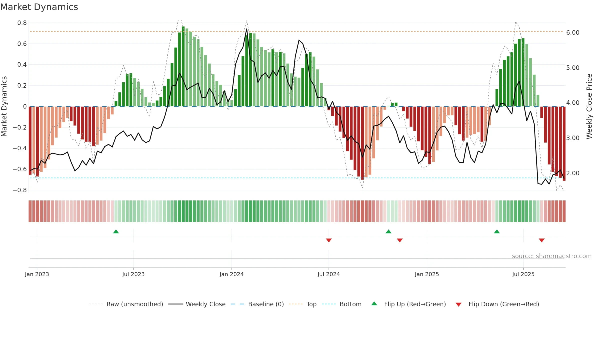BOE weekly Market Dynamics chart, closing 2025-09-15.