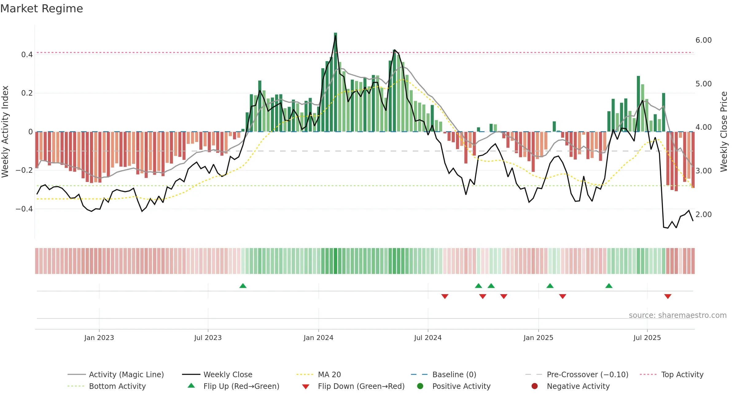BOE weekly Market Snapshot chart, closing 2025-09-15.