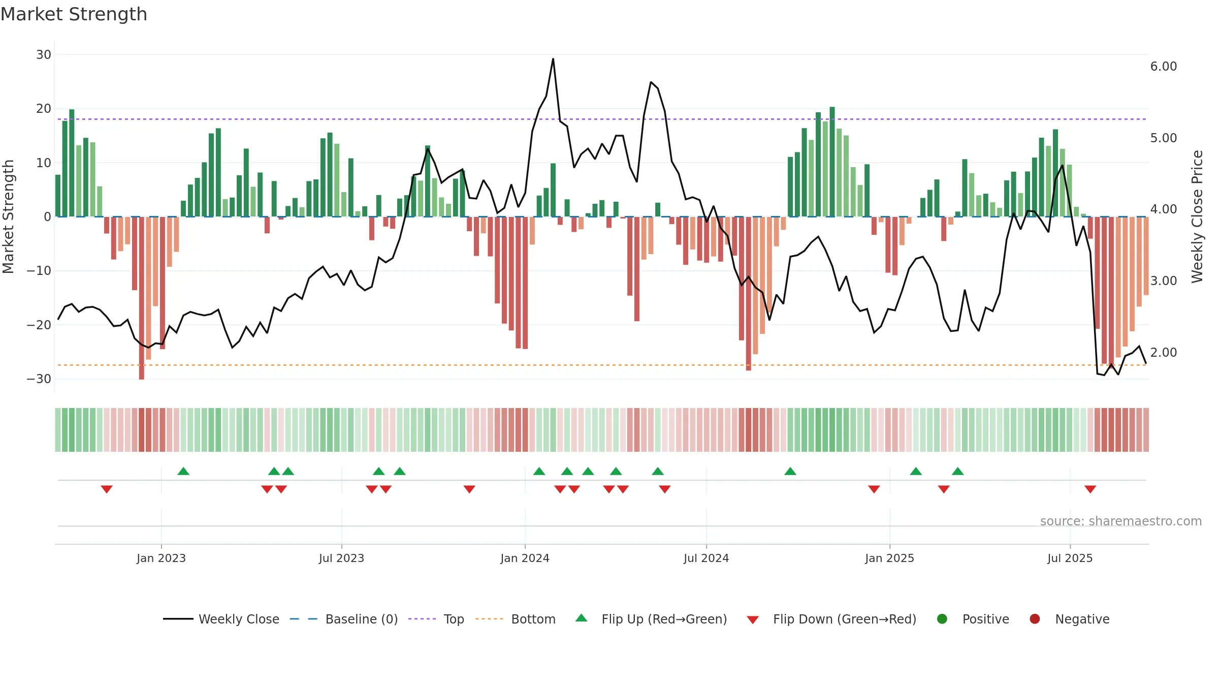 BOE weekly Market Strength chart, closing 2025-09-15.