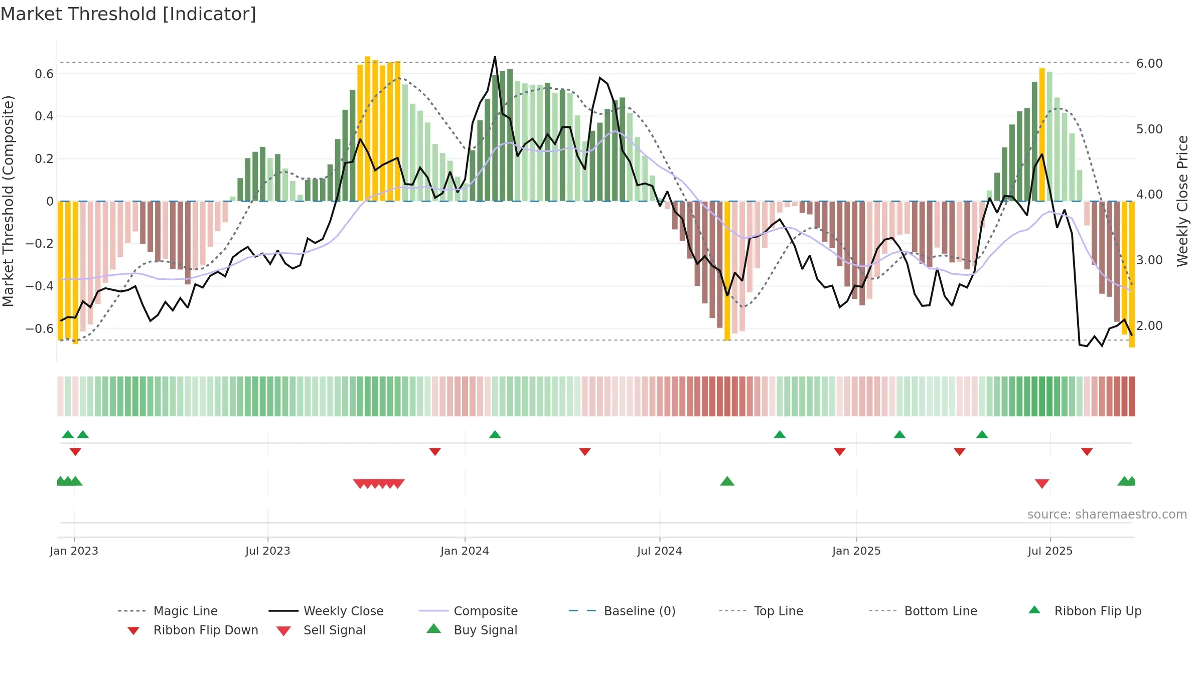 BOE weekly Market Threshold chart, closing 2025-09-15.