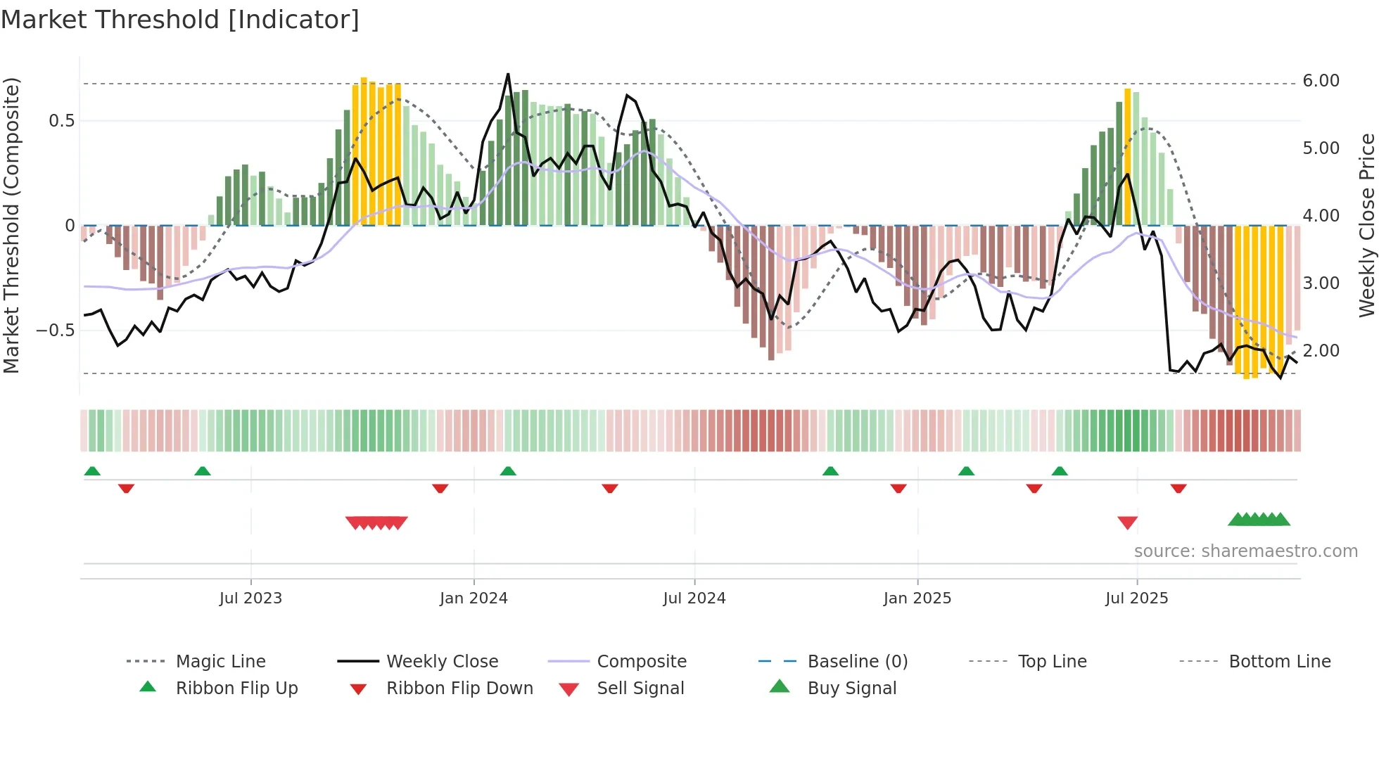 BOE weekly Market Threshold chart