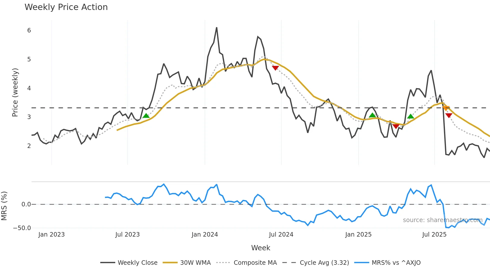 BOE weekly Price Action chart, closing 2025-11-10