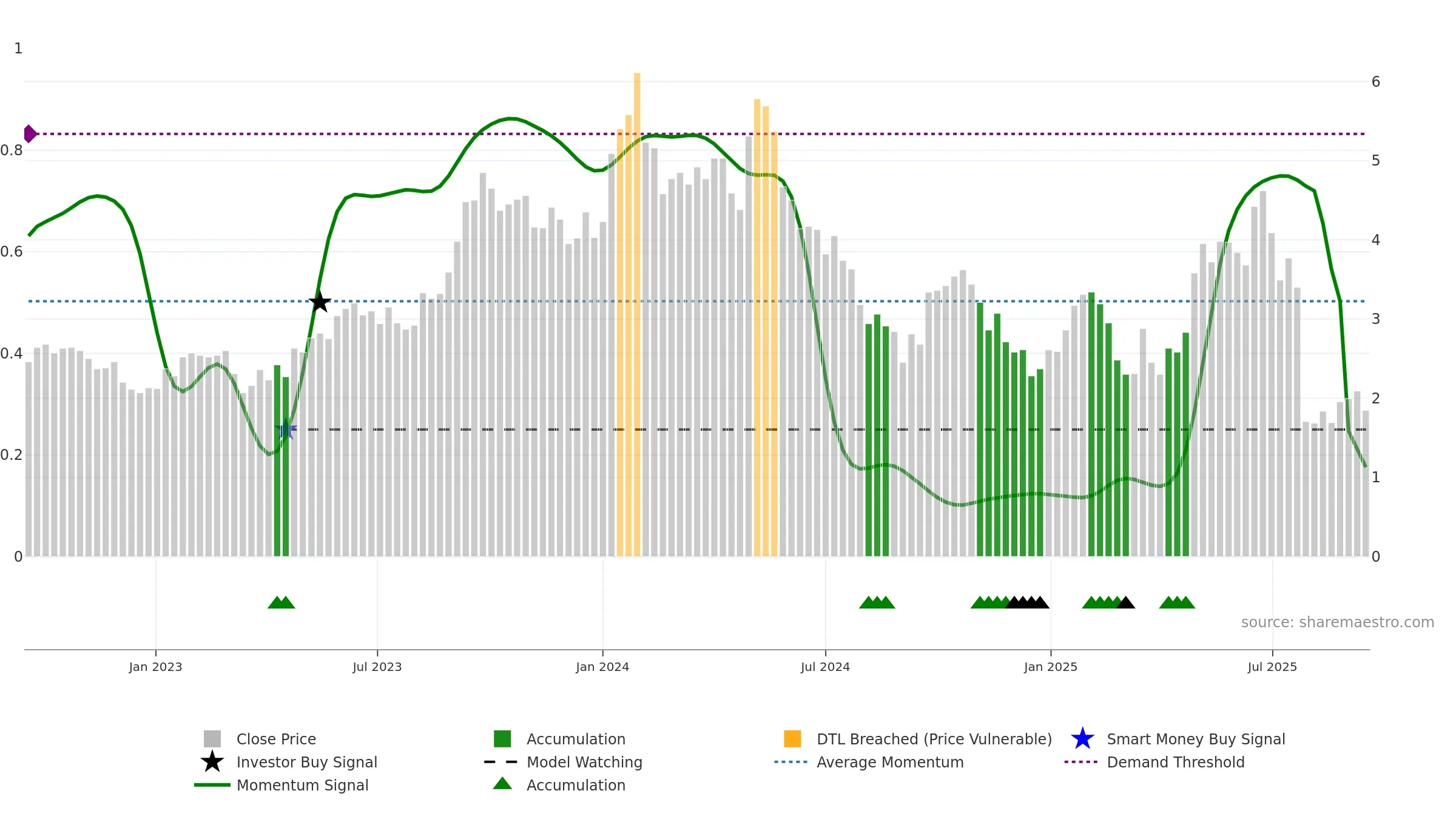 BOE weekly Smart Money chart, closing 2025-09-15.