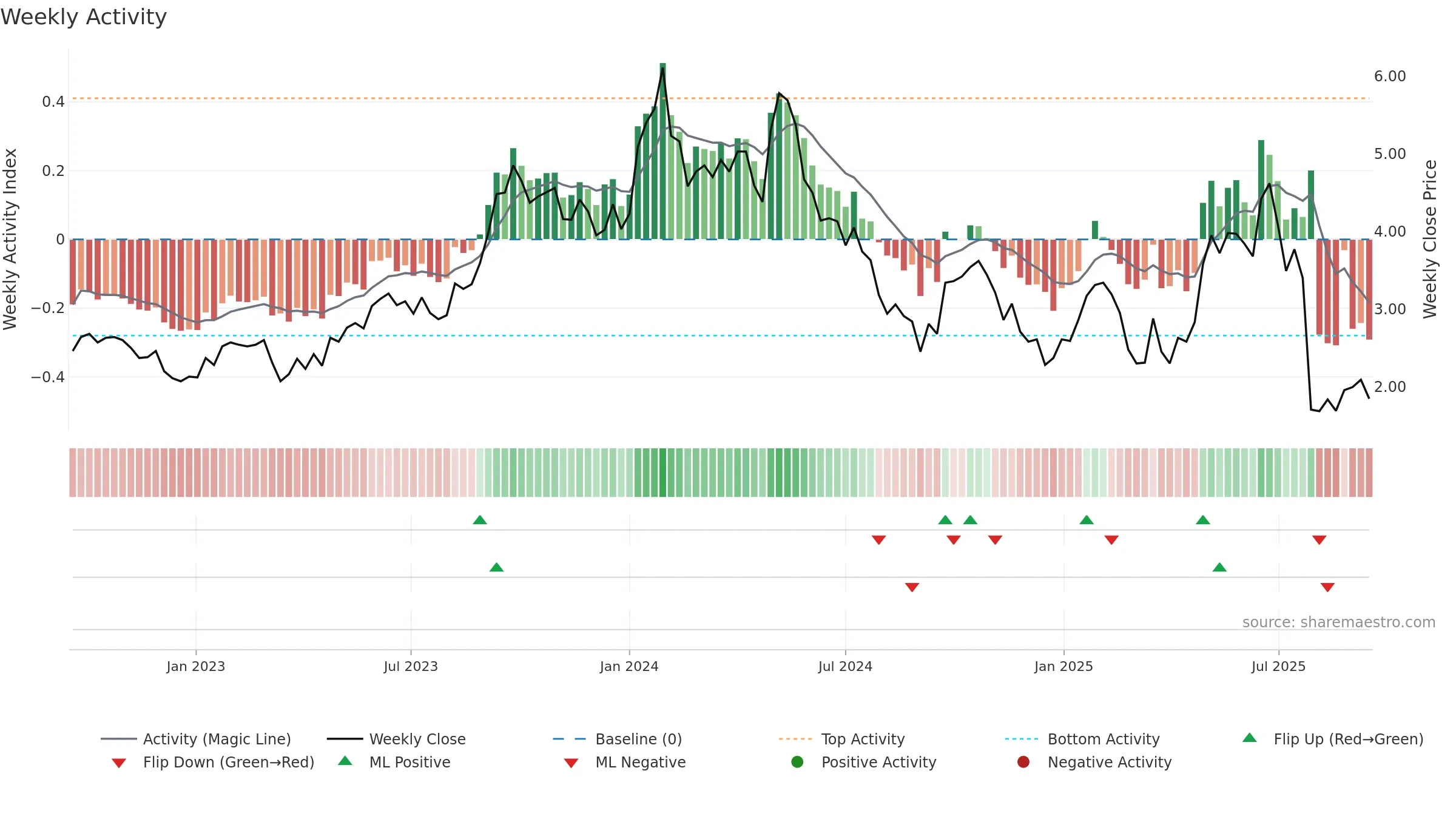 BOE weekly Activity chart, closing 2025-09-15.