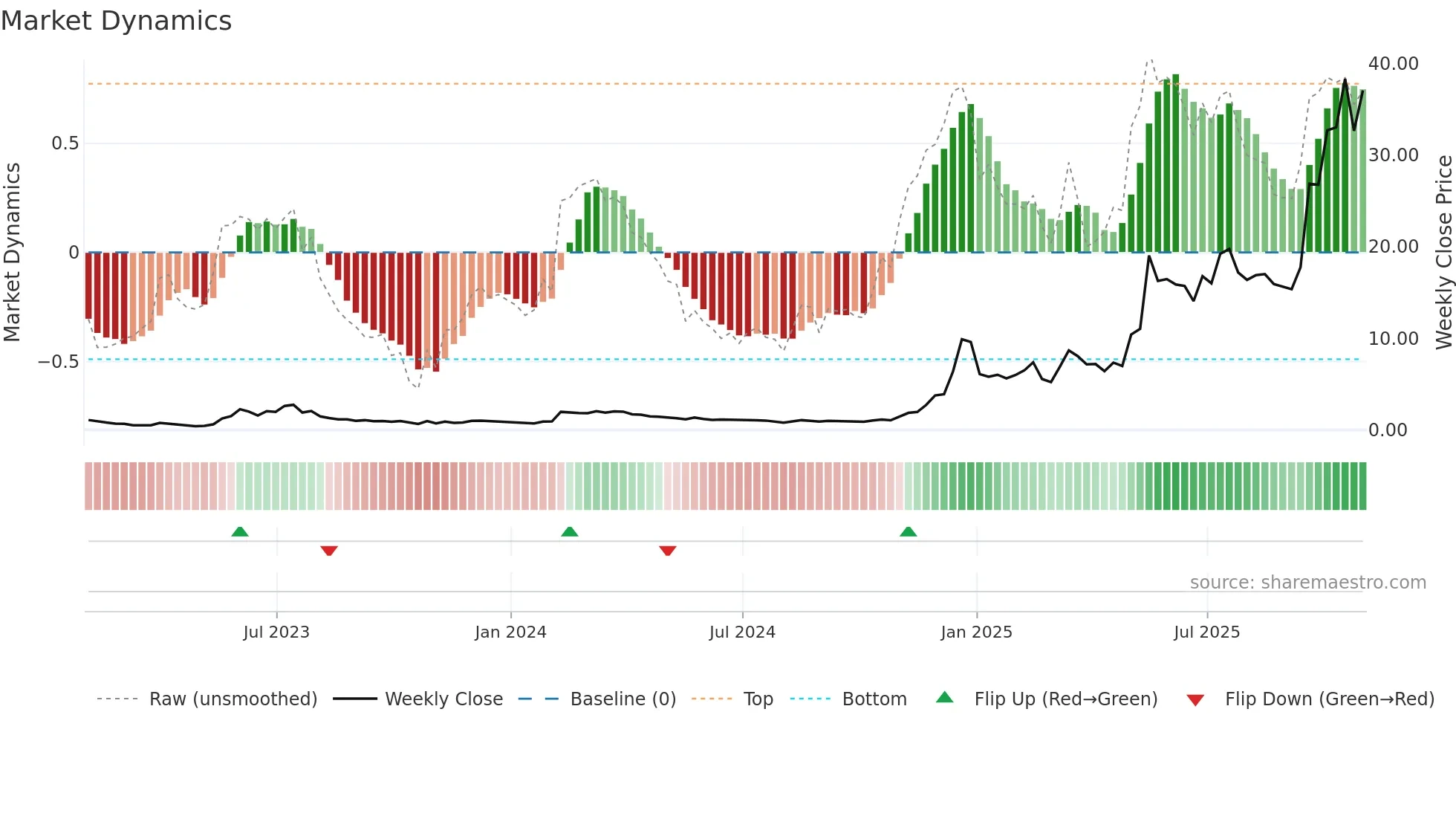QBTS weekly Market Dynamics chart