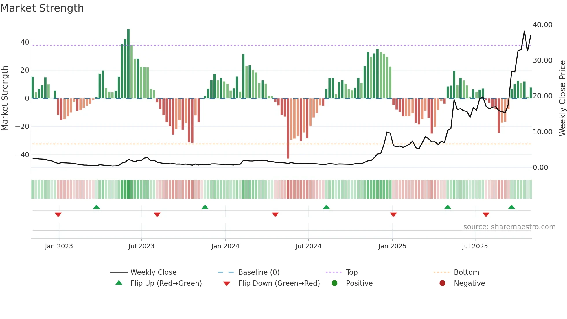 QBTS weekly Market Strength chart