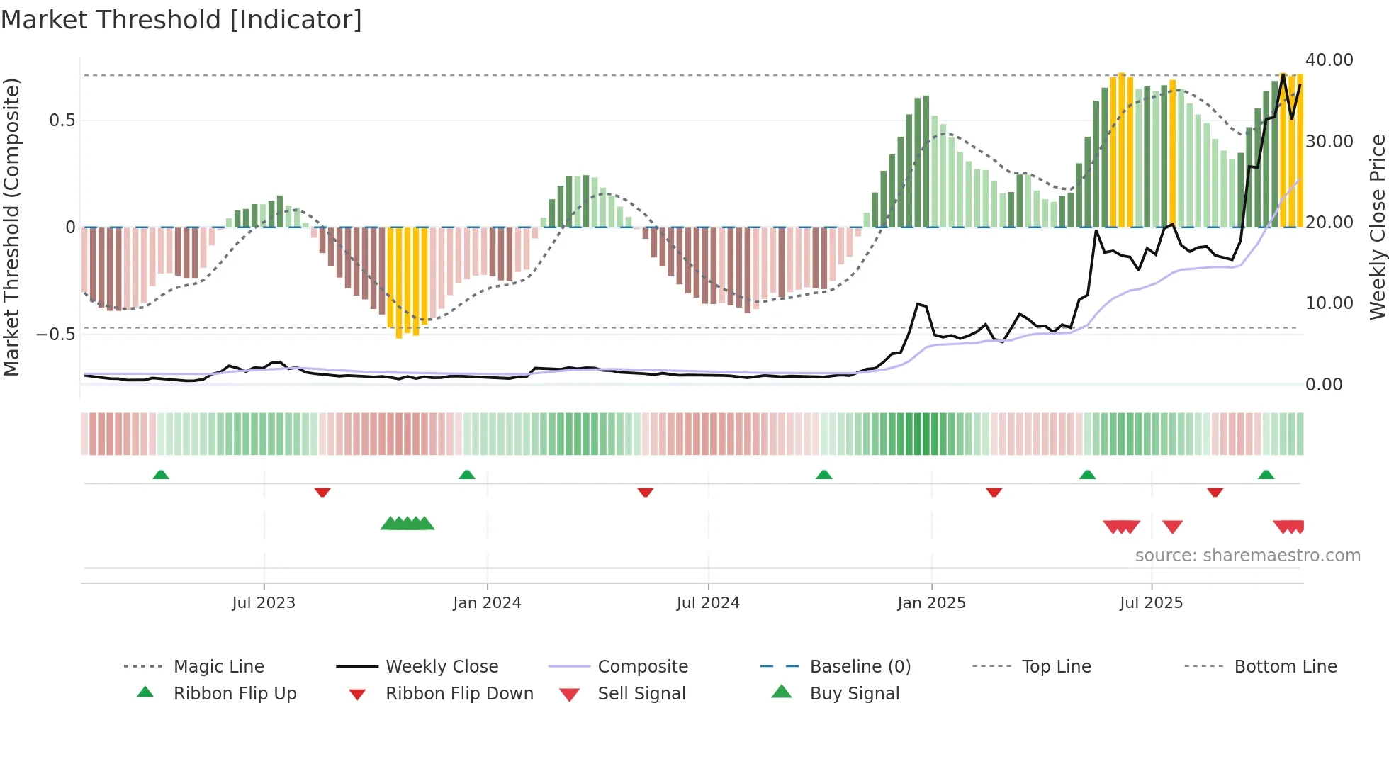 QBTS weekly Market Threshold chart