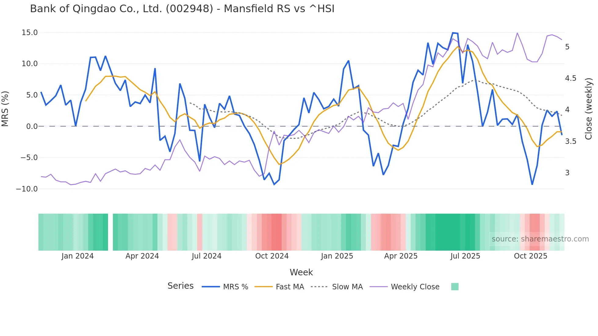 002948 Mansfield Relative Strength chart