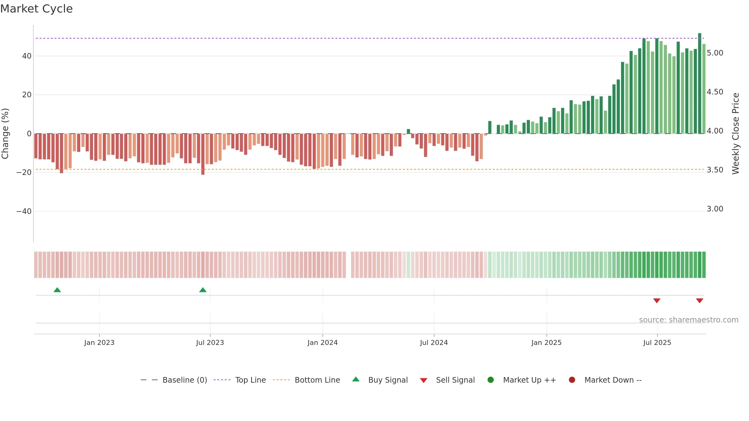 002948 weekly Market Cycle chart, closing 2025-09-15.