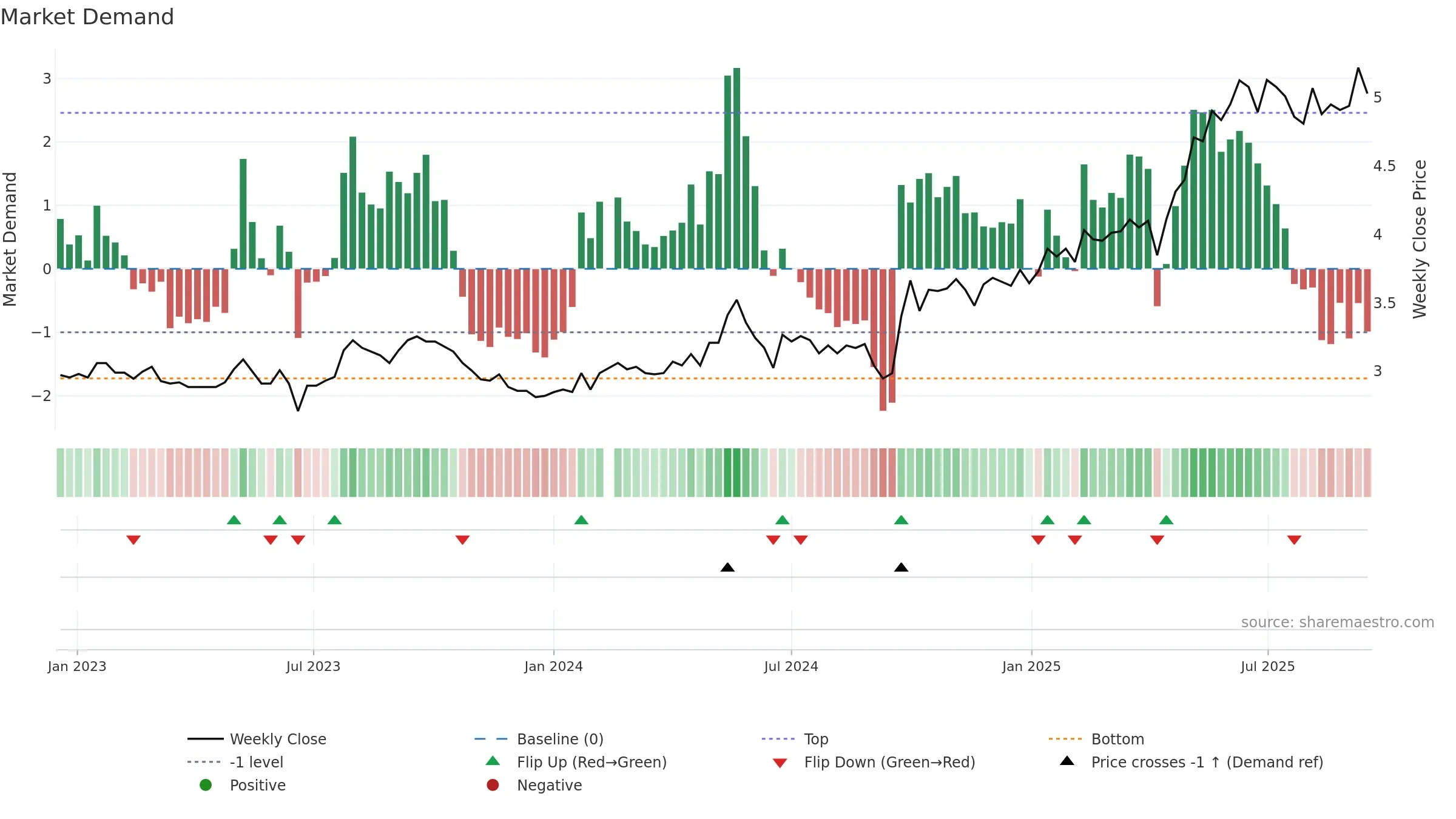 002948 weekly Market Demand chart, closing 2025-09-15.