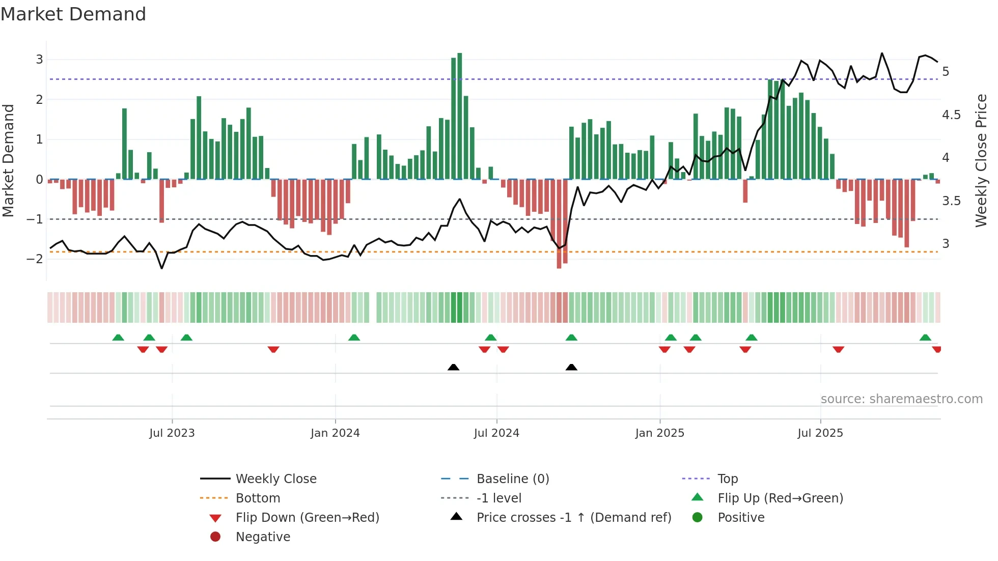 002948 weekly Market Demand chart