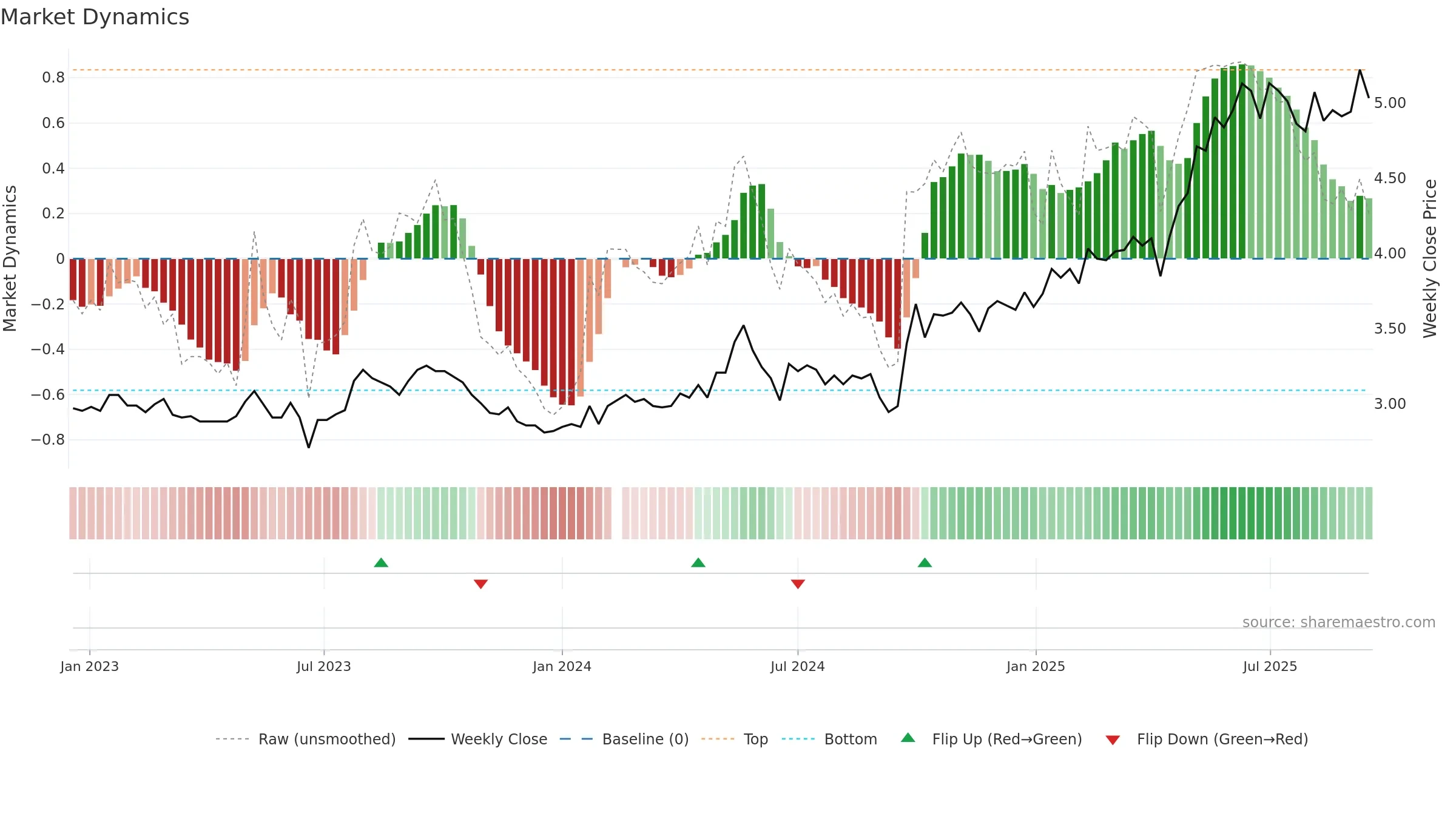 002948 weekly Market Dynamics chart, closing 2025-09-15.