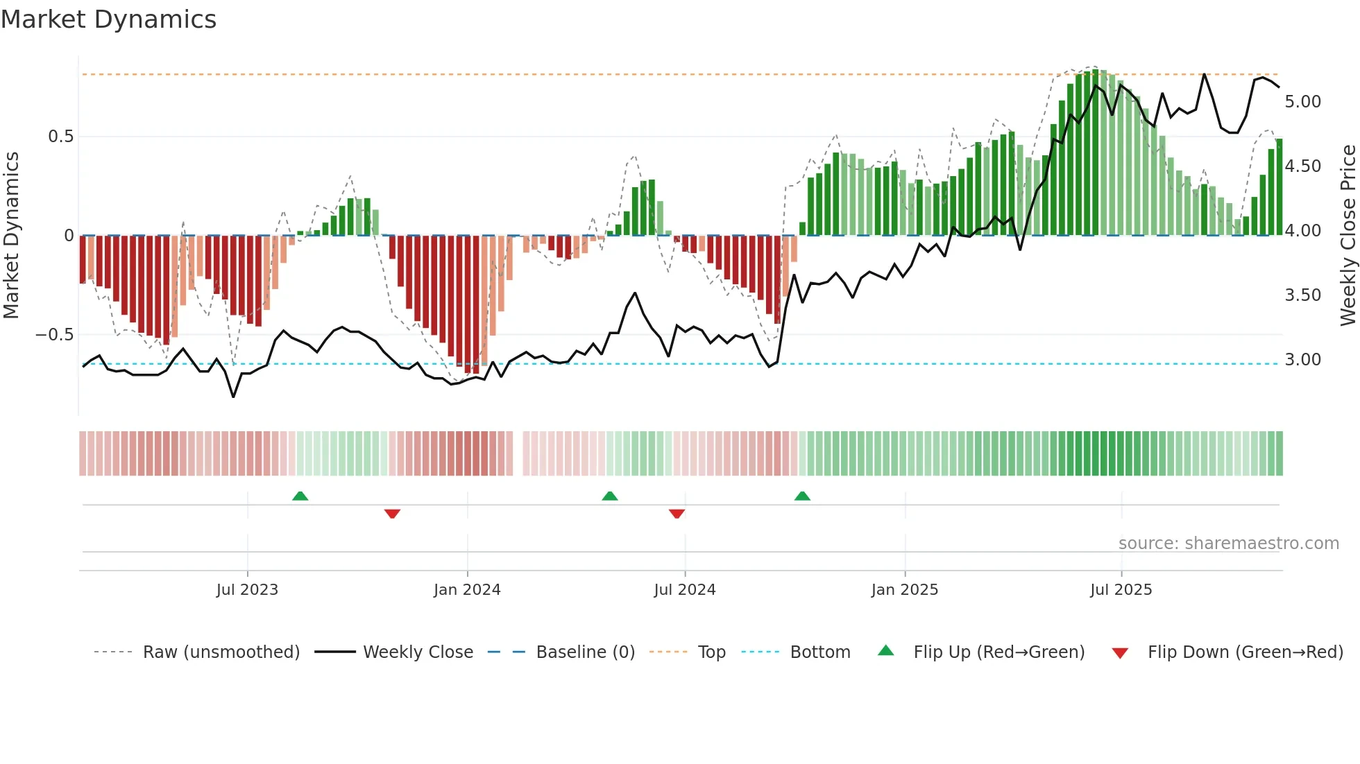 002948 weekly Market Dynamics chart