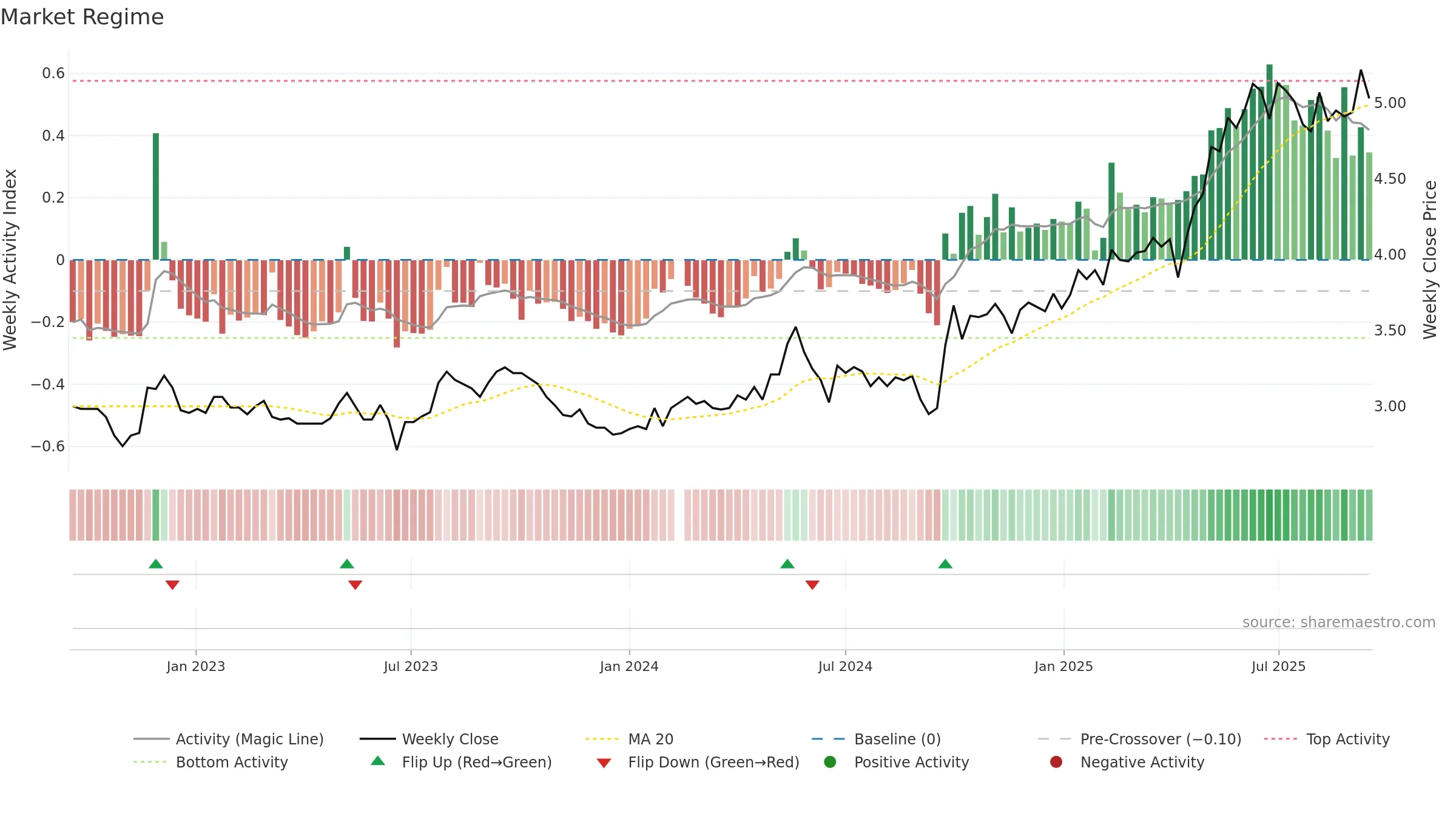 002948 weekly Market Snapshot chart, closing 2025-09-15.