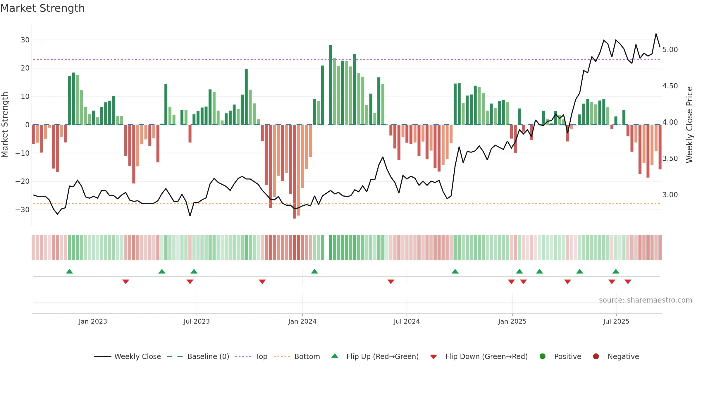 002948 weekly Market Strength chart, closing 2025-09-15.