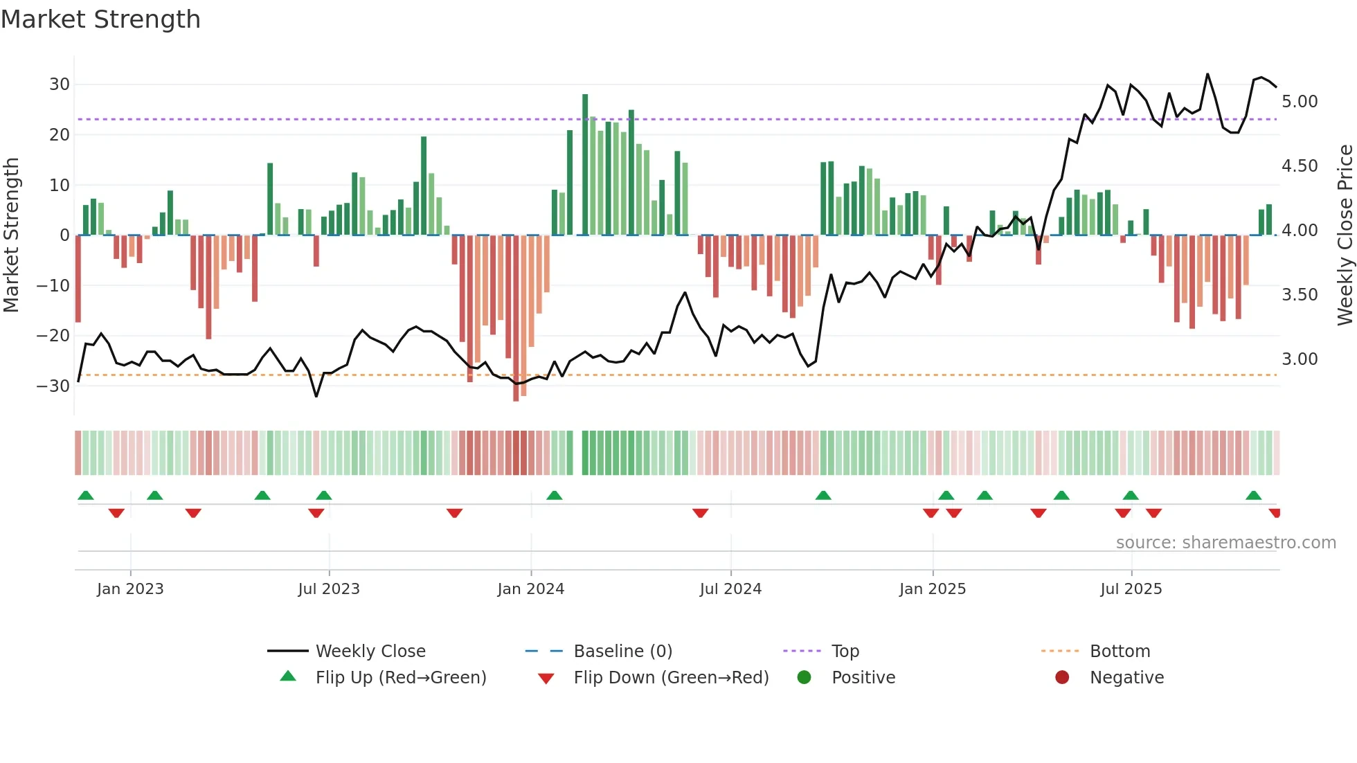 002948 weekly Market Strength chart
