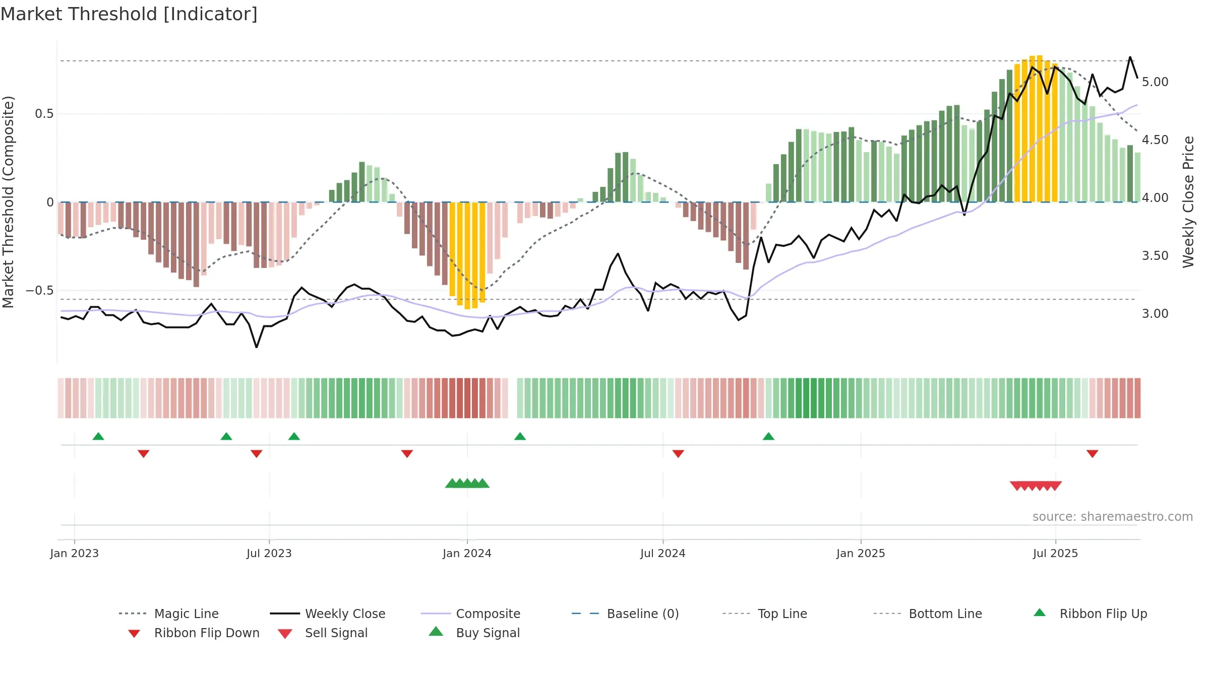 002948 weekly Market Threshold chart, closing 2025-09-15.