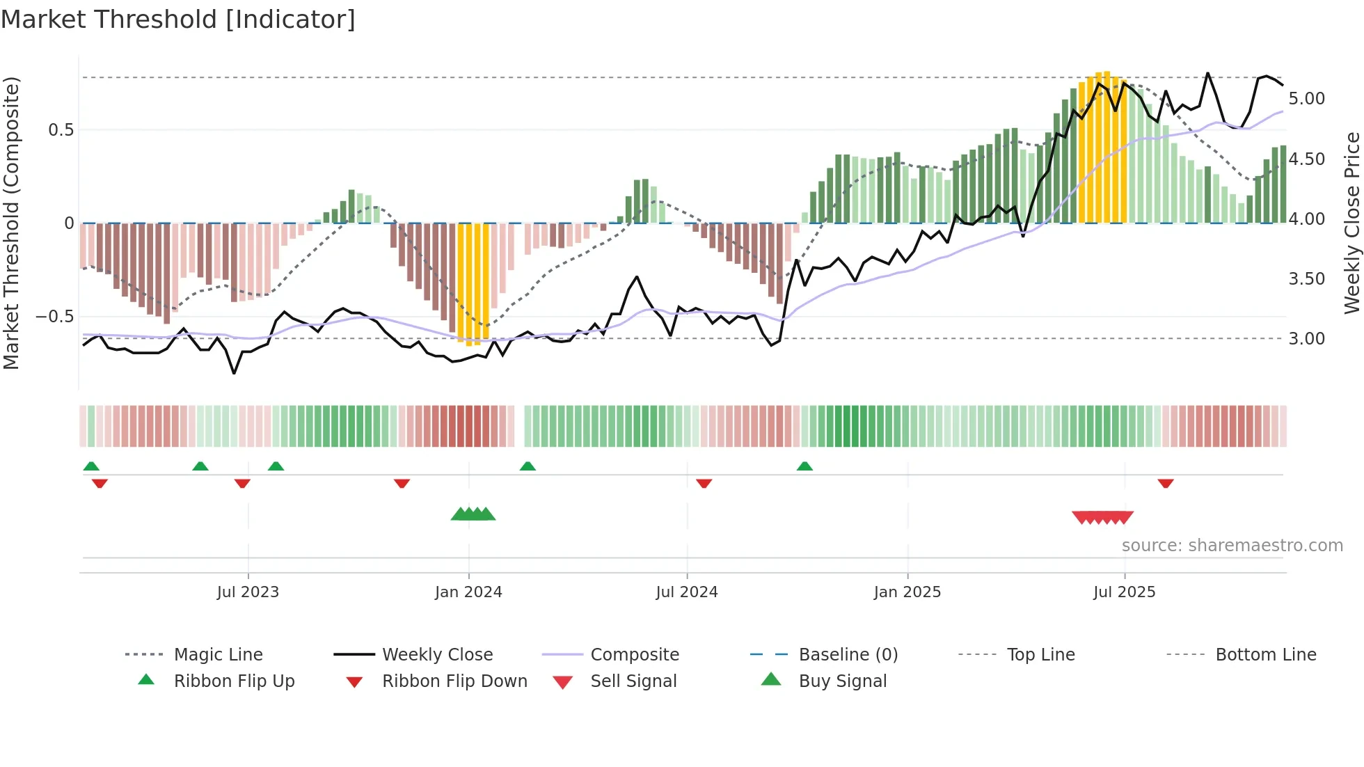 002948 weekly Market Threshold chart
