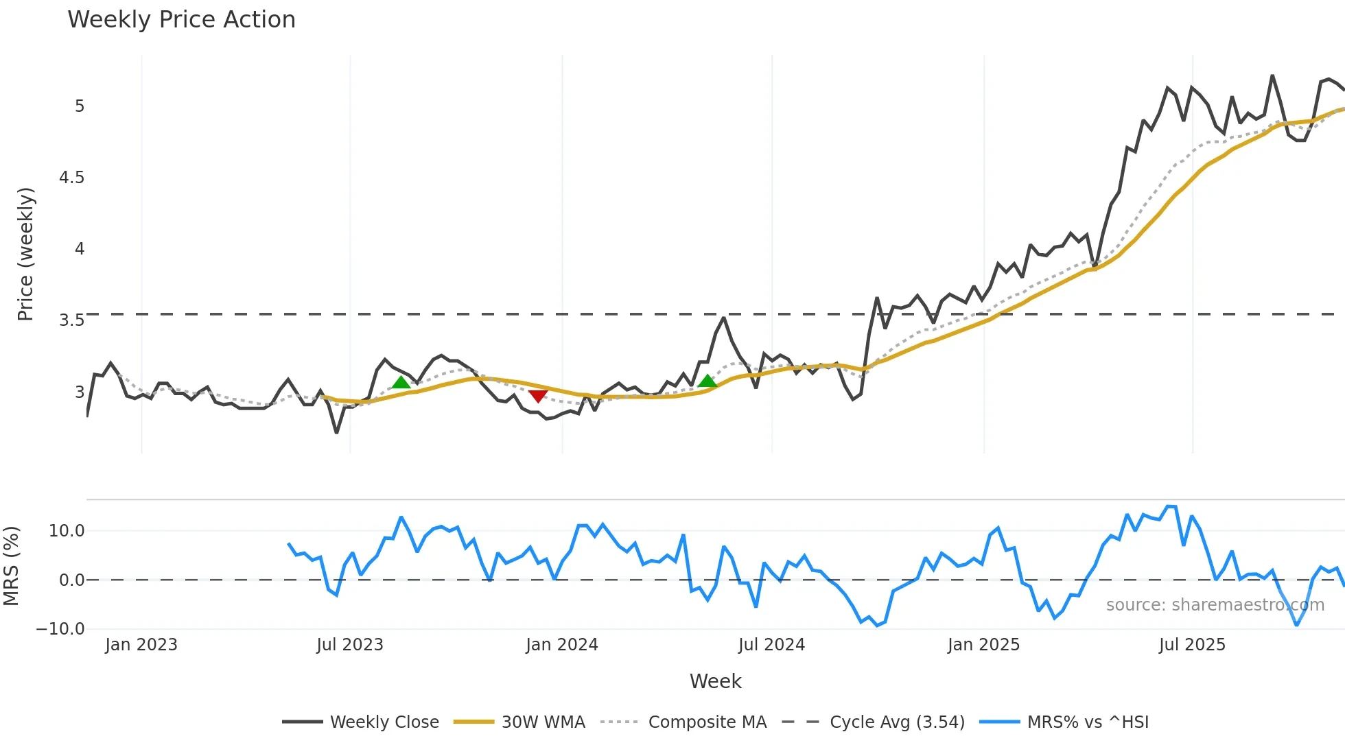 002948 weekly Price Action chart, closing 2025-11-10